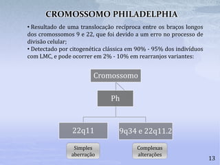 Cromossomo
22q11 9q34 e 22q11.2
Ph
13
• Resultado de uma translocação recíproca entre os braços longos
dos cromossomos 9 e 22, que foi devido a um erro no processo de
divisão celular;
• Detectado por citogenética clássica em 90% - 95% dos indivíduos
com LMC, e pode ocorrer em 2% - 10% em rearranjos variantes:
CROMOSSOMO PHILADELPHIA
Simples
aberração
Complexas
alterações
 