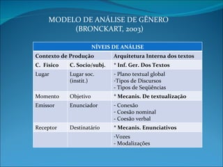 MODELO DE ANÁLISE DE GÊNERO (BRONCKART, 2003)                 NÍVEIS DE ANÁLISE Contexto de Produção Arquitetura Interna dos textos C.  Físico C. Socio/subj. * Inf. Ger. Dos Textos Lugar  Lugar soc. (instit.) Plano textual global Tipos de Discursos - Tipos de Seqüências Momento Objetivo * Mecanis. De textualização Emissor Enunciador Conexão Coesão nominal - Coesão verbal Receptor Destinatário * Mecanis. Enunciativos Vozes - Modalizações 