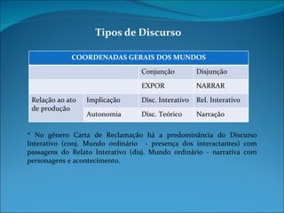Tipos de Discurso * No gênero Carta de Reclamação há a predominância do Discurso Interativo (conj. Mundo ordinário  - presença dos interactantes) com passagens do Relato Interativo (disj. Mundo ordinário - narrativa com personagens e acontecimento. COORDENADAS GERAIS DOS MUNDOS Conjunção Disjunção EXPOR NARRAR Relação ao ato de produção Implicação Disc. Interativo Rel. Interativo Autonomia Disc. Teórico Narração 