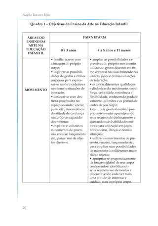 Nájela Tavares Ujiie
20
Quadro 1 – Objetivos do Ensino da Arte na Educação Infantil
ÁREAS DO
ENSINO DA
ARTE NA
EDUCAÇÃO
INFANTIL
FAIXA ETÁRIA
0 a 3 anos 4 a 5 anos e 11 meses
MOVIMENTO
• familiarizar-se com
a imagem do próprio
corpo;
• explorar as possibili-
dades de gestos e ritmos
corporais para expres-
sar-se nas brincadeiras e
nas demais situações de
interação;
• deslocar-se com des-
treza progressiva no
espaço ao andar, correr,
pular etc., desenvolven-
do atitude de confiança
nas próprias capacida-
des motoras;
• explorar e utilizar os
movimentos de preen-
são, encaixe, lançamento
etc., para o uso de obje-
tos diversos.
• ampliar as possibilidades ex-
pressivas do próprio movimento,
utilizando gestos diversos e o rit-
mo corporal nas suas brincadeiras,
danças, jogos e demais situações
de interação;
• explorar diferentes qualidades
e dinâmicas do movimento, como
força, velocidade, resistência e
flexibilidade, conhecendo gradati-
vamente os limites e as potenciali-
dades de seu corpo;
• controlar gradualmente o pró-
prio movimento, aperfeiçoando
seus recursos de deslocamento e
ajustando suas habilidades mo-
toras para utilização em jogos,
brincadeiras, danças e demais
situações;
• utilizar os movimentos de pre-
ensão, encaixe, lançamento etc.,
para ampliar suas possibilidades
de manuseio dos diferentes mate-
riais e objetos;
• apropriar-se progressivamente
da imagem global de seu corpo,
conhecendo e identificando
seus segmentos e elementos e
desenvolvendo cada vez mais
uma atitude de interesse e
cuidado com o próprio corpo.
 