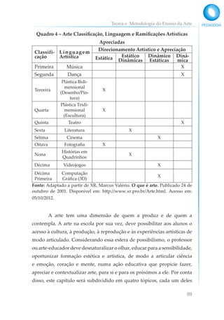 Teoria e Metodologia do Ensino da Arte
89
Quadro 4 – Arte Classificação, Linguagem e Ramificações Artísticas
Apreciadas
Classifi-
cação
Linguagem
Artística
Direcionamento Artístico e Apreciação
Estática Estático
Dinâmicas
Dinâmico
Estáticas
Dinâ-
mica
Primeira Música X
Segunda Dança X
Terceira
Plástica Bidi-
mensional
(Desenho/Pin-
tura)
X
Quarta
Plástica Tridi-
mensional
(Escultura)
X
Quinta Teatro X
Sexta Literatura X
Sétima Cinema X
Oitava Fotografia X
Nona
Histórias em
Quadrinhos
X
Décima Videojogos X
Décima
Primeira
Computação
Gráfica (3D)
X
Fonte: Adaptado a partir de XR, Marcus Valério. O que é arte. Publicado 24 de
outubro de 2001. Disponível em: http://www.xr.pro.br/Arte.html. Acesso em:
05/10/2012.
A arte tem uma dimensão de quem a produz e de quem a
contempla. A arte na escola por sua vez, deve possibilitar aos alunos o
acesso à cultura, à produção, à reprodução e às experiências artísticas de
modo articulado. Considerando essa esfera de possibilismo, o professor
ou arte-educador deve desnaturalizar o olhar, educar para a sensibilidade,
oportunizar formação estética e artística, de modo a articular ciência
e emoção, coração e mente, numa ação educativa que propicie fazer,
apreciar e contextualizar arte, para si e para os próximos a ele. Por conta
disso, este capítulo será subdividido em quatro tópicos, cada um deles
 