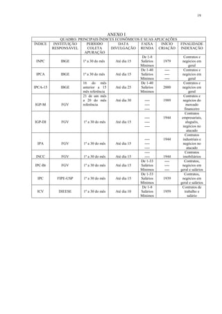 19




                                      ANEXO I
               QUADRO: PRINCIPAIS ÍNDICES ECONÔMICOS E SUAS APLICAÇÕES
ÍNDICE     INSTITUIÇÃO      PERÍODO         DATA      FAIXA    INÍCIO  FINALIDADE
          RESPONSÁVEL        COLETA      DIVULGAÇÃO RENDA CRIAÇÃO INDEXAÇÃO
                          APURAÇÃO
                                                      De 1-8             Contratos e
 INPC          IBGE      1º a 30 do mês    Até dia 15 Salários  1979    negócios em
                                                      Mínimos                geral
                                                      De 1-40    ----    Contratos e
 IPCA          IBGE      1º a 30 do mês    Até dia 15 Salários   ----   negócios em
                                                      Mínimos    ----        geral
                         16 do mês                    De 1-40            Contratos e
IPCA-15        IBGE      anterior a 15     Até dia 25 Salários  2000    negócios em
                         mês referência               Mínimos                geral
                         21 de um mês                                    Contratos e
                         a 20 do mês       Até dia 30   ----    1989     negócios do
IGP-M          FGV       referência                     ----               mercado
                                                        ----              financeiro
                                                                          Contratos
                                                        ----    1944    empresariais,
IGP-DI         FGV        1º a 30 do mês   Até dia 15   ----               aluguéis,
                                                        ----             negócios no
                                                                            atacado
                                                                          Contratos
                                                        ----    1944    industriais e
 IPA           FGV        1º a 30 do mês   Até dia 15   ----             negócios no
                                                        ----                atacado
                                                        ----              Contratos
 INCC          FGV        1º a 30 do mês   Até dia 15   ----    1944     imobiliários
                                                      De 1-33    ----     Contratos,
IPC-Br         FGV        1º a 30 do mês   Até dia 15 Salários   ----   negócios em
                                                      Mínimos    ----  geral e salários
                                                      De 1-33             Contratos,
 IPC         FIPE-USP     1º a 30 do mês   Até dia 15 Salários  1939    negócios em
                                                      Mínimos          geral e salários
                                                      De 1-8            Contratos de
 ICV          DIEESE      1º a 30 do mês   Até dia 10 Salários  1959      trabalho e
                                                      Mínimos               salário
 