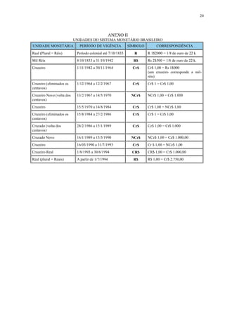20




                                                   ANEXO II
                           UNIDADES DO SISTEMA MONETÁRIO BRASILEIRO
UNIDADE MONETÁRIA            PERÍODO DE VIGÊNCIA             SÍMBOLO        CORRESPONDÊNCIA
Real (Plural = Réis)        Período colonial até 7/10/1833     R       R 1$2000 = 1/8 de ouro de 22 k
Mil Réis                    8/10/1833 a 31/10/1942             R$      Rs 2$500 = 1/8 de ouro de 22 k.
Cruzeiro                    1/11/1942 a 30/11/1964             Cr$     Cr$ 1,00 = Rs 1$000
                                                                       (um cruzeiro corresponde a mil-
                                                                       réis)
Cruzeiro (eliminados os     1/12/1964 a 12/2/1967              Cr$     Cr$ 1 = Cr$ 1,00
centavos)
Cruzeiro Novo (volta dos    13/2/1967 a 14/5/1970             NCr$     NCr$ 1,00 = Cr$ 1.000
centavos)
Cruzeiro                    15/5/1970 a 14/8/1984              Cr$     Cr$ 1,00 = NCr$ 1,00
Cruzeiro (eliminados os     15/8/1984 a 27/2/1986              Cr$     Cr$ 1 = Cr$ 1,00
centavos)
Cruzado (volta dos          28/2/1986 a 15/1/1989              Cz$     Cz$ 1,00 = Cr$ 1.000
centavos)
Cruzado Novo                16/1/1989 a 15/3/1990             NCz$     NCz$ 1,00 = Cz$ 1.000,00
Cruzeiro                    16/03/1990 a 31/7/1993             Cr$     Cr $ 1,00 = NCz$ 1,00
Cruzeiro Real               1/8/1993 a 30/6/1994               CR$     CR$ 1,00 = Cr$ 1.000,00
Real (plural = Reais)       A partir de 1/7/1994               R$      R$ 1,00 = Cr$ 2.750,00
 