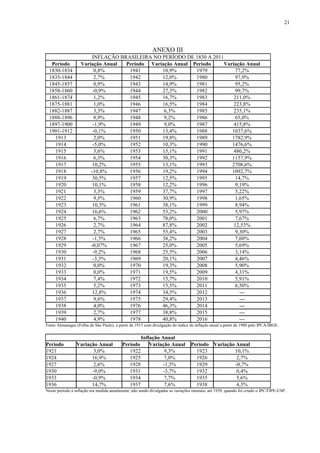 21




                                                           ANEXO III
                        INFLAÇÃO BRASILEIRA NO PERÍODO DE 1830 A 2011
  Período          Variação Anual  Período Variação Anual Período     Variação Anual
 1830-1834               0,8%       1941       10,9%       1979            77,2%
 1835-1844               2,7%       1942       12,0%       1980            97,9%
 1845-1857               0,9%       1943       14,9%       1981            95,2%
 1858-1860              -0,9%       1944       27,3%       1982            99,7%
 1861-1874               1,2%       1945       16,7%       1983           211,0%
 1875-1881               1,0%       1946       16,5%       1984           223,8%
 1882-1887               3,3%       1947        6,3%       1985           235,1%
 1888-1896               8,9%       1948        9,2%       1986            65,0%
 1897-1900              -1,9%       1949        9,0%       1987           415,8%
 1901-1912              -0,1%       1950       13,4%       1988          1037,6%
   1913                  2,0%       1951       19,8%       1989          1782,9%
   1914                 -5,0%       1952       10,3%       1990          1476,6%
   1915                  3,6%       1953       15,1%       1991           480,2%
   1916                  6,3%       1954       30,3%       1992          1157,9%
   1917                 10,2%       1955       13,1%       1993          2708,6%
   1918                -10,8%       1956       19,2%       1994          1092,7%
   1919                 30,5%       1957       12,5%       1995            14,7%
   1920                 10,1%       1958       12,2%       1996            9,19%
   1921                  3,3%       1959       37,7%       1997            5,22%
   1922                  9,5%       1960       30,9%       1998            1,65%
   1923                 10,3%       1961       38,1%       1999            8,94%
   1924                 16,6%       1962       53,2%       2000            5,97%
   1925                  6,7%       1963       78,0%       2001            7,67%
   1926                  2,7%       1964       87,8%       2002           12,53%
   1927                  2,7%       1965       55,4%       2003            9,30%
   1928                 -1,5%       1966       38,2%       2004            7,60%
   1929                -0,07%       1967       25,0%       2005            5,69%
   1930                 -9,2%       1968       25,5%       2006            3,14%
   1931                 -3,3%       1969       20,1%       2007            4,46%
   1932                  0,0%       1970       19,3%       2008            5,90%
   1933                  0,0%       1971       19,5%       2009            4,31%
   1934                  7,4%       1972       15,7%       2010            5,91%
   1935                  5,2%       1973       15,5%       2011            6,50%
   1936                 12,8%       1974       34,5%       2012              ---
   1937                  9,6%       1975       29,4%       2013              ---
   1938                  4,0%       1976       46,3%       2014              ---
   1939                  2,7%       1977       38,8%       2015              ---
   1940                  4,9%       1978       40,8%       2016              ---
Fonte Almanaque (Folha de São Paulo), a partir de 1913 com divulgação do índice de inflação anual a partir de 1980 pelo IPCA/IBGE.

                                                     Inflação Anual
Período          Variação Anual           Período        Variação Anual          Período Variação Anual
1921                    3,0%                 1922              9,3%                1923          10,1%
1924                   16,9%                 1925              7,0%                1926            2,7%
1927                    2,6%                 1928              -1,5%               1929           -0,7%
1930                   -9,0%                 1931              -3,7%               1932            0,4%
1933                   -0,9%                 1934              7,7%                1935            5,6%
1936                   14,7%                 1937              7,6%                1938            4,3%
Nesse período a inflação era medida anualmente, não sendo divulgadas as variações mensais, até 1939, quando foi criado o IPC/FIPE-USP.
 