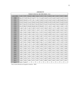 22




                                                                ANEXO IV
                                         ÍNDICE OFICIAL DO INPC/IBGE - [%]
 ANO/MÊS             JAN       FEV      MAR ABR             MAI        JUN     JUL     AGO     SET     OUT    NOV     DEZ
     1990           68,19 73,99 82,18 14,67                     7,31   11,64 12,62 12,18 14,26 14,43 16,92 19,14
     1991           20,95 20,20 11,79              5,01         6,68   10,83 12,14 15,62 15,62 21,08 26,48 24,15
     1992           25,92 24,48 21,62 20,84 24,50 20,85 22,08 22,38 23,98 26,07 22,89 25,58
     1993           28,77 24,79 27,58 28,37 26,78 30,37 31,01 33,34 35,63 34,12 36,00 37,73
     1994           41,32 40,57 43,08 42,86 42,73 48,24                        7,75    1,85    1,40    2,82   2,96    1,70
     1995            1,44      1,01      1,62      2,49         2,10   2,18    2,46    1,02    1,17    1,40   1,51    1,65
     1996            1,46      0,71      0,29      0,93         1,28   1,33    1,20    0,50    0,02    0,38   0,34    0,33
     1997            0,81      0,45      0,68      0,60         0,11   0,35    0,18    -0,03   0,10    0,29   0,15    0,57
     1998            0,85      0,54      0,49      0,45         0,72   0,15    -0,28   -0,49   -0,31   0,11   -0,18   0,42
     1999            0,65      1,29      1,28      0,47         0,05   0,07    0,74    0,55    0,39    0,96   0,94    0,74
     2000            0,61      0,05      0,13      0,09     -0,05      0,30    1,39    1,21    0,43    0,16   0,29    0,55
     2001            0,77      0,49      0,48      0,84         0,57   0,60    1,11    0,79    0,44    0,94   1,29    0,74
     2002            1,07      0,31      0,62      0,68         0,09   0,61    1,15    0,86    0,83    1,57   3,39    2,70
     2003            2,47      1,46      1,37      1,38         0,99   -0,06   0,04    0,18    0,82    0,39   0,37    0,54
     2004            0,83      0,39      0,57      0,41         0,40   0,50    0,73    0,50    0,17    0,17   0,44    0,86
     2005            0,57      0,44      0,73      0,91         0,70   -0,11   0,03    0,00    0,15    0,58   0,54    0,40
     2006            0,38      0,23      0,27      0,12         0,13   -0,07   0,11    -0,02   0,16    0,43   0,42    0,62
     2007            0,49      0,42      0,44      0,26         0,26   0,31    0,32    0,59    0,25    0,30   0,43    0,97
     2008            0,69      0,48      0,51      0,64         0,96   0,91    0,58    0,21    0,15    0,50   0,38    0,29
     2009            0,64      0,31      0,20      0,55         0,60   0,42    0,23    0,08    0,16    0,24   0,37    0,24
     2010            0,88      0,70      0,71      0,73         0,43   -0,11   -0,07   -0,07   0,54    0,92   1,03    0,60
     2011            0,94      0,54      0,66      0,72         0,57   0,22    0,00    0,42    0,45    0,32   0,57    0,51
     2012            0,51      0,39        -         -           -       -       -       -       -      -       -      -
Fonte: Instituto Brasileiro de Geografia e Estatística – IBGE
 