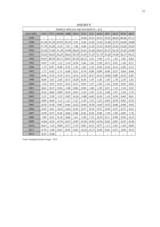 23




                                                           ANEXO V
                                   ÍNDICE OFICIAL DO IGP-M/FGV - [%]
  ANO/MÊS          JAN     FEV MAR ABR MAI                   JUN    JUL    AGO SET         OUT NOV DEZ
      1989           -       -          -      -       -     19,68 35,91 36,91 39,92 40,64 40,48 47,13
      1990        61,46 81,29 83,95 28,35 5,93               9,94 12,01 13,62 12,80 12,97 16,86 18,00
      1991        17,70 21,02 9,19            7,81   7,48    8,48 13,22 15,25 14,93 22,63 25,62 23,63
      1992        23,56 27,86 21,39 19,94 20,43 23,61 21,84 24,63 25,27 26,76 23,43 25,08
      1993        25,83 28,42 26,25 28,83 29,70 31,49 31,25 31,79 35,28 35,04 36,15 38,32
      1994        39,07 40,78 45,71 40,91 42,58 45,21 4,33                 3,94    1,75    1,82   2,85    0,84
      1995         0,92    1,39        1,12   2,10   0,58    2,46   1,82   2,20    -0,71   0,52   1,20    0,71
      1996         1,73    0,97        0,40   0,32   1,55    1,02   1,35   0,28    0,10    0,19   0,20    0,73
      1997         1,77    0,43        1,15   0,68   0,21    0,74   0,09   0,09    0,48    0,37   0,64    0,84
      1998         0,96    0,18        0,19   0,13   0,14    0,38   -0,17 -0,16 -0,08      0,08   -0,32   0,45
      1999         0,84    3,61        2,83   0,71   -0,29   0,36   1,55   1,56    1,45    1,70   2,39    1,81
      2000         1,24    0,35        0,15   0,23   0,31    0,85   1,57   2,39    1,16    0,38   0,29    0,63
      2001         0,62    0,23        0,56   1,00   0,86    0,98   1,48   1,38    0,31    1,18   1,10    0,22
      2002         0,36    0,06        0,09   0,56   0,83    1,54   1,95   2,32    2,40    3,87   5,19    3,75
      2003         2,33    2,28        1,53   0,92   -0,26 -1,00 -0,42     0,38    1,18    0,38   0,49    0,61
      2004         0,88    0,69        1,13   1,21   1,31    1,38   1,31   1,22    0,69    0,39   0,82    0,74
      2005         0,39    0,30        0,85   0,86   -0,22 -0,44 -0,34 -0,65 -0,53         0,60   0,40    -0,01
      2006         0,92    0,01    -0,23 -0,42       0,38    0,75   0,18   0,37    0,29    0,47   0,75    0,32
      2007         0,50    0,27        0,34   0,04   0,04    0,26   0,28   0,98    1,29    1,05   0,69    1,76
      2008         1,09    0,53        0,74   0,69   1,61    1,98   1,76   -0,32   0,11    0,98   0,38    -0,13
      2009         -0,44   0,26    -0,74 -0,15 -0,07 -0,10 -0,43 -0,36             0,42    0,05   0,10    -0,26
      2010         0,63    1,18        0,94   0,77   1,19    0,85   0,15   0,77    1,15    1,01   1,45    0,69
      2011         0,79    1,00        0,62   0,45   0,43    -0,18 -0,12   0,44    0,65    0,53   0,50    -0,12
      2012         0,25    -0,06        -      -       -      -      -       -       -      -       -       -
Fonte: Fundação Getúlio Vargas – FGV
 