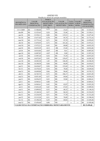 25




                                     ANEXO VII
                          Planilha de cálculo de correção monetária
                                    ÍNDICE
                                                                                  VALOR
                  VALOR         ATUALIZAÇÃO             VALOR       TAXA VALOR
REFERÊNCIA                                                                      PRINCIPAL
                 PRINCIPAL       MONETÁRIA ATUALIZAÇÃO JUROS JUROS
DIA/MÊS/ANO                                                                    CONDENAÇÃO
               CONDENAÇÃO        [INPC/IBGE -        MONETÁRIA MORA MORA
                                                                               ATUALIZADO
                                       %]
 15/11/2009   R$     13.500,00        0,19         R$         25,65  ---   --- R$   13.525,65
   dez/09     R$     13.525,65      0,24      R$        32,46   ---     ---   R$    13.558,11
   jan/10     R$     13.558,11      0,88      R$       119,31   ---     ---   R$    13.677,42
   fev/10     R$     13.677,42      0,70      R$        95,74   ---     ---   R$    13.773,16
   mar/10     R$     13.773,16      0,71      R$        97,79   ---     ---   R$    13.870,95
   abr/10     R$     13.870,95      0,73      R$       101,26   ---     ---   R$    13.972,21
   mai/10     R$     13.972,21      0,43      R$        60,08   ---     ---   R$    14.032,29
   jun/10     R$     14.032,29      -0,11      -R$      15,44   ---     ---   R$    14.016,86
   jul/10     R$     14.016,86      -0,07      -R$       9,81   ---     ---   R$    14.007,05
   ago/10     R$     14.007,05      -0,07      -R$       9,80   ---     ---   R$    13.997,24
   set/10     R$     13.997,24      0,54      R$        75,59   ---     ---   R$    14.072,83
   out/10     R$     14.072,83      0,92      R$       129,47   ---     ---   R$    14.202,30
   nov/10     R$     14.202,30      1,03      R$       146,28   ---     ---   R$    14.348,58
   dez/10     R$     14.348,58      0,60      R$        86,09   ---     ---   R$    14.434,67
   jan/11     R$     14.434,67      0,94      R$       135,69   ---     ---   R$    14.570,36
   fev/11     R$     14.570,36      0,54      R$        78,68   ---     ---   R$    14.649,04
   mar/11     R$     14.649,04      0,66      R$        96,68   ---     ---   R$    14.745,72
   abr/11     R$     14.745,72      0,72      R$       106,17   ---     ---   R$    14.851,89
   mai/11     R$     14.851,89      0,57      R$        84,66   ---     ---   R$    14.936,55
   jun/11     R$     14.936,55      0,22      R$        32,86   ---     ---   R$    14.969,41
   jul/11     R$     14.969,41      0,00       R$           -   ---     ---   R$    14.969,41
   ago/11     R$     14.969,41      0,42      R$        62,87   ---     ---   R$    15.032,28
   set/11     R$     15.032,28      0,45      R$        67,65   ---     ---   R$    15.099,92
   out/11     R$     15.099,92      0,32      R$        48,32   ---     ---   R$    15.148,24
   nov/11     R$     15.148,24      0,57      R$        86,34   ---     ---   R$    15.234,59
   dez/11     R$     15.234,59      0,51      R$        77,70   ---     ---   R$    15.312,28
   jan/12     R$     15.312,28      0,51      R$        78,09   ---     ---   R$    15.390,38
   fev/12     R$     15.390,38      0,39      R$        60,02   ---     ---   R$    15.450,40
   mar/12     R$     15.450,40      0,00       R$           -   ---     ---   R$    15.450,40
VALOR TOTAL DA CONDENAÇÃO CORRIGIDA MONETARIAMENTE                              R$ 15.450,40
 