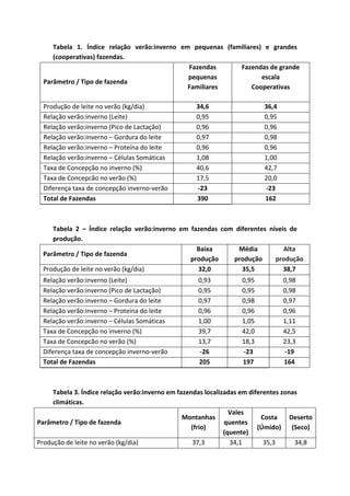 Tabela 1. Índice relação verão:inverno em pequenas (familiares) e grandes
(cooperativas) fazendas.
Fazendas de grande
escala
Cooperativas
Fazendas
pequenas
Familiares
Parâmetro / Tipo de fazenda
36,434,6Produção de leite no verão (kg/dia)
0,950,95Relação verão:inverno (Leite)
0,960,96Relação verão:inverno (Pico de Lactação)
0,980,97Relação verão:inverno – Gordura do leite
0,960,96Relação verão:inverno – Proteína do leite
1,001,08Relação verão:inverno – Células Somáticas
42,740,6Taxa de Concepção no inverno (%)
20,017,5Taxa de Concepcão no verão (%)
-23-23Diferença taxa de concepção inverno-verão
162390Total de Fazendas
Tabela 2 – Índice relação verão:inverno em fazendas com diferentes níveis de
produção.
Alta
produção
Média
produção
Baixa
produção
Parâmetro / Tipo de fazenda
38,735,532,0Produção de leite no verão (kg/dia)
0,980,950,93Relação verão:inverno (Leite)
0,980,950,95Relação verão:inverno (Pico de Lactação)
0,970,980,97Relação verão:inverno – Gordura do leite
0,960,960,96Relação verão:inverno – Proteína do leite
1,111,051,00Relação verão:inverno – Células Somáticas
42,542,039,7Taxa de Concepção no inverno (%)
23,318,313,7Taxa de Concepcão no verão (%)
-19-23-26Diferença taxa de concepção inverno-verão
164197205Total de Fazendas
Tabela 3. Índice relação verão:inverno em fazendas localizadas em diferentes zonas
climáticas.
Deserto
(Seco)
Costa
(Úmido)
Vales
quentes
(quente)
Montanhas
(frio)
Parâmetro / Tipo de fazenda
34,835,334,137,3Produção de leite no verão (kg/dia)
 