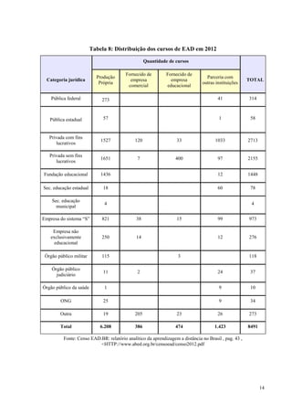 14
Tabela 8: Distribuição dos cursos de EAD em 2012
Categoria jurídica
Quantidade de cursos
TOTAL
Produção
Própria
Fornecido de
empresa
comercial
Fornecido de
empresa
educacional
Parceria com
outras instituições
Pública federal 273 41 314
Pública estadual 57 1 58
Privada com fins
lucrativos
1527 120 33 1033 2713
Privada sem fins
lucrativos
1651 7 400 97 2155
Fundação educacional 1436 12 1448
Sec. educação estadual 18 60 78
Sec. educação
municipal
4 4
Empresa do sistema “S” 821 38 15 99 973
Empresa não
exclusivamente
educacional
250 14 12 276
Órgão público militar 115 3 118
Órgão público
judiciário
11 2 24 37
Órgão público da saúde 1 9 10
ONG 25 9 34
Outra 19 205 23 26 273
Total 6.208 386 474 1.423 8491
Fonte: Censo EAD.BR: relatório analítico da aprendizagem a distância no Brasil , pag. 43 ,
<HTTP://www.abed.org.br/censoead/censo2012.pdf
 