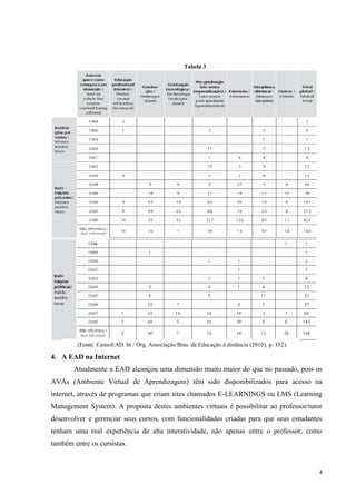 4
Tabela 3
(Fonte: CensoEAD. br / Org. Associação Bras. de Educação à distância (2010), p. 152).
4. A EAD na Internet
Atualmente a EAD alcançou uma dimensão muito maior do que no passado, pois os
AVAs (Ambiente Virtual de Aprendizagem) têm sido disponibilizados para acesso na
internet, através de programas que criam sites chamados E-LEARNINGS ou LMS (Learning
Management System). A proposta destes ambientes virtuais é possibilitar ao professor/tutor
desenvolver e gerenciar seus cursos, com funcionalidades criadas para que seus estudantes
tenham uma real experiência de alta interatividade, não apenas entre o professor, como
também entre os cursistas.
 