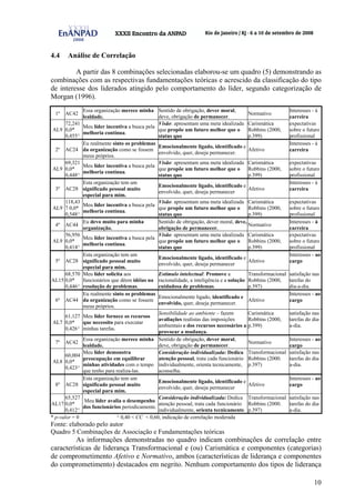 10
4.4 Análise de Correlação
A partir das 8 combinações selecionadas elaborou-se um quadro (5) demonstrando as
combinações com as respectivas fundamentações teóricas e acrescido da classificação do tipo
de interesse dos liderados atingido pelo comportamento do líder, segundo categorização de
Morgan (1996).
1º AC42
Essa organização merece minha
lealdade.
Sentido de obrigação, dever moral,
deve, obrigação de permanecer.
Normativo
Interesses - à
carreira
AL9
72,241
0,0*
0,455^
Meu líder incentiva a busca pela
melhoria contínua.
Visão: apresentam uma meta idealizada
que propõe um futuro melhor que o
status quo
Carismática
Robbins (2000,
p.399)
expectativas
sobre o futuro
profissional
2º AC24
Eu realmente sinto os problemas
da organização como se fossem
meus próprios.
Emocionalmente ligado, identificado e
envolvido, quer, deseja permanecer.
Afetivo
Interesses - à
carreira
AL9
69,321
0,0*
0,448^
Meu líder incentiva a busca pela
melhoria contínua.
Visão: apresentam uma meta idealizada
que propõe um futuro melhor que o
status quo
Carismática
Robbins (2000,
p.399)
expectativas
sobre o futuro
profissional
3º AC28
Esta organização tem um
significado pessoal muito
especial para mim.
Emocionalmente ligado, identificado e
envolvido, quer, deseja permanecer
Afetivo
Interesses - à
carreira
AL9
118,43
7 0,0*
0,548^
Meu líder incentiva a busca pela
melhoria contínua.
Visão: apresentam uma meta idealizada
que propõe um futuro melhor que o
status quo
Carismática
Robbins (2000,
p.399)
expectativas
sobre o futuro
profissional
4º AC44
Eu devo muito para minha
organização.
Sentido de obrigação, dever moral, deve,
obrigação de permanecer.
Normativo
Interesses - à
carreira
AL9
56,956
0,0*
0,414^
Meu líder incentiva a busca pela
melhoria contínua.
Visão: apresentam uma meta idealizada
que propõe um futuro melhor que o
status quo
Carismática
Robbins (2000,
p.399)
expectativas
sobre o futuro
profissional
5º AC28
Esta organização tem um
significado pessoal muito
especial para mim.
Emocionalmente ligado, identificado e
envolvido, quer, deseja permanecer
Afetivo
Interesses - ao
cargo
AL15
68,570
0,0*
0,446^
Meu líder solicita aos
funcionários que dêem idéias na
resolução de problemas.
Estímulo intelectual: Promove a
racionalidade, a inteligência e a solução
cuidadosa de problemas.
Transformacional
Robbins (2000,
p.397)
satisfação nas
tarefas do
dia-a-dia.
6º AC44
Eu realmente sinto os problemas
da organização como se fossem
meus próprios.
Emocionalmente ligado, identificado e
envolvido, quer, deseja permanecer.
Afetivo
Interesses - ao
cargo
AL7
61,127
0,0*
0,426^
Meu líder fornece os recursos
que necessito para executar
minhas tarefas.
Sensibilidade ao ambiente – fazem
avaliações realistas das imposições
ambientais e dos recursos necessários a
provocar a mudança.
Carismática
Robbins (2000,
p.399)
satisfação nas
tarefas do dia-
a-dia.
7º AC42
Essa organização merece minha
lealdade.
Sentido de obrigação, dever moral,
deve, obrigação de permanecer.
Normativo
Interesses - ao
cargo
AL8
60,004
0,0*
0,423^
Meu líder demonstra
preocupação em equilibrar
minhas atividades com o tempo
que tenho para realiza-las.
Consideração individualizada: Dedica
atenção pessoal, trata cada funcionário
individualmente, orienta tecnicamente,
aconselha.
Transformacional
Robbins (2000.
p.397)
satisfação nas
tarefas do dia-
a-dia.
8º AC28
Esta organização tem um
significado pessoal muito
especial para mim.
Emocionalmente ligado, identificado e
envolvido, quer, deseja permanecer
Afetivo
Interesses - ao
cargo
AL17
65,527
0,0*
0,412^
Meu líder avalia o desempenho
dos funcionários periodicamente.
Consideração individualizada: Dedica
atenção pessoal, trata cada funcionário
individualmente, orienta tecnicamente.
Transformacional
Robbins (2000.
p.397)
satisfação nas
tarefas do dia-
a-dia.
* p-valor = 0 ^ 0,40 < CC < 0,60, indicação de correlação moderada
Fonte: elaborado pelo autor
Quadro 5 Combinações de Associação e Fundamentações teóricas
As informações demonstradas no quadro indicam combinações de correlação entre
características de liderança Transformacional e (ou) Carismática e componentes (categorias)
de comprometimento Afetivo e Normativo, ambos (características de liderança e componentes
do comprometimento) destacados em negrito. Nenhum comportamento dos tipos de liderança
 