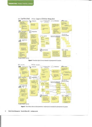 M;fcjj:(*m7?l PROJECT MODEL CANVAS
GP CapitaoAhab PITCH Cacar e Eliminar Moby Dick
( ) f l b JUSTIFiCATIVAS
Mobv Dick
destfoi ativos
dos Pescadores
Moby Dick
ameaca vida
— dos
trabalhadores
( C f f OBJ SMART
V- Cacar a baleia
cachalote branca
conhecida como
MD, quematou17
arpoadores e
destruiu 3 barcos.
de1851 a 1853
M
Moby Dick
Eliminada
REQ.U1SITOS
Maiorseguranca
p trabalhadores
da ind. pesqueira
Melhoria da
imagem do
CapitaoAhab
ReducSo de
custo
associado a
desiruicao de
barcos
Project ModefCanvas
Amorte deve-
se dar por
combate com
arpoadores
Deve existir
inequfvoca
identificacao
quetrata-sede
Moby Dick
0 Coracao de
Moby Dick
deve ser
extrafdo como
trofeu
| STAKEHOLDERS C~^Z> PREMISSAS
Dono do Navio
Pequod
A Baleia Moby
Dick
^Z. EQUiPE
Gerente
de Imediatos
projeto
Arpoadores
Ferreiro
Mari-
nheiros
O Navio deve
ter ao menos 3
botes de
arpoadores
Uma Baleia como
MB pode ser morta
com arpoes de 2s
geracao
O dono do barco
concedera o
barco para
campanha de
18O2 do capitao
Ariab
GRUPOS DE
ENTREGAS
1 Navio
2Selec.
triputacao
3 Produzir
Arpoes
esoeciais
4Busca
5
Enfrent
a-inento
emorte
Os arpoadores
selecionados
precisam ter ao
menos iOanos
de experiencia
I r l RISCOS
MD desiruir o
barco e matar a
todos
Furacao no
narifirn rtpctruJr 0
Dono do navio
nao concedera
embarcacao
• -*-•-»•
LINHA DO TEMPO
•(1) 500k
- (2) 700k
• 3) 1.2mi
• 4) 900k
• (5) 400k
Custo base entre 3 e
4milhoes
Figura 5 - Resultado tipico de uma interacao de planejamento do projeto.
GP Finocchio P I T C H Exemplo...
W JUSTIFICATIVAS
' Informacoes sobre
interacoes com
clientessao
perdidas
• Nao possuftnos
segmentacao para
focar em riovos
OBJ SMART
^mplantar CRM na
Um'dade Tirctas, com
sesmentacao para
800 top clientes at*
out,'2013
• Devetambem
capturar e
integrar
info
rrrdias
• 0 GPfcemque
rkey
projeto por
ssmana durante o
fechamento mensal
' Custo base entre 3
Project Model Canvas
Figura 6 - Uma leitura sobre os relacionamentos e implicates do resultado de planejamento do projeto.
Mundo Project Management Fevereiro/Marco 2013 mundopm.com.bi
 