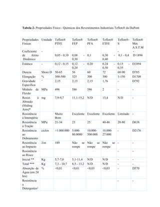 Tabela 2- Propriedades Físico - Químicas dos Revestimentos Industriais Teflon® da DuPont
Propriedades
Físicas
Coeficiente
de Atrito
Dinâmico
Unidade
-
Teflon®
PTFE
0,05 - 0,10
Teflon®
FEP
0,08 -
0,30
Teflon®
PFA
0,1
Teflon®
ETFE
0,30 -
0,40
Teflon®-
S
-
0,1 - 0,4
Teflon®
Mét.
A.S.T.M
-
D 1894
Estático - 0,12 - 0,15 0,12 -
0,20
0.20 0,24 -
0,50
0,15 -
0,35
D1894
Dureza Shore D 50-65 56 60 72 60-90 D785
Elongação % 300-500 325 300 300 1-150 D1708
Gravidade
Específica
¨ 2,15 2,15 2,15 1,76 - D792
Módulo de
Flexão
MPa 496 586 586 2 - -
Resist. à
Abrasão
(Sliding
Arm)*
mg 7,9-9,7 11,1-15,2 N/D 13,4 N/D -
Resistência
à Intempérie
Muito
Bom
Excelente Excelente Excelente Limitado -
Resistência
à Tração
MPa 21-34 23 25 40-46 20-80 D638
Resistência
ao
Dobramento
ciclos >1.000.000 5.000-
80.0000
10.000-
500.000
10.000-
27.000
- D2176
Resistência
ao Impacto
J/m 189 Não se
rompe
Não se
rompe
Não se
rompe
- -
Resistência
ao Risco
- -
Inicial ** Kg 5,7-7,0 5,1-11,4 N/D N/D - -
Total *** Kg 7,3 - 10,7 8,5 - 13,2 N/D N/D - -
Absorção de
Água (em 24
hrs)
% <0,01 <0,01 <0,03 <0,03 - D570
Resistência
a
Detergentes²
- -
 