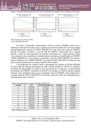 Belém - PA, 21 a 24 de julho de 2013
SOBER - Sociedade Brasileira de Economia, Administração e Sociologia Rural
Figura 2: Funções Impulso Resposta em Nível de um Choque de uma Unidade de Desvio-Padrão nas Inovações.
Obs: Intervalo de confiança de 95%.
Fonte: Elaboração do autor.
Na Figura 2 (Esquerda), representando a FIR da variável CAMBIO, nota-se que a
dinâmica do mecanismo começa com o aumento de um desvio padrão de 6 por mês causado
principalmente pelo aumento do PESO LÍQUIDO (T), bem como pelo queda do FOB/IPC
período. Na Figura 2 (Centro), o nível da FIR do FOB/IPC é decrescente até o segundo
período, a partir de então apresenta um pequeno crescimento até o quarto período, depois
volta a decrescer até se estabilizar no sétimo período associados às instabilidades no FOB/IPC
e PESO LÍQUIDO (T). Já na Figura 2 (Esquerda) o nível do PESO LÍQUIDO (T) mostra a
relativa influência do CAMBIO, FOB/IPC e do próprio PESO LIQUIDO (T), tendo em vista
que as variáveis apresentam as mesmas trajetórias de oscilações.
A decomposição da variância mede a porcentagem da variação do PESO LÍQUIDO
(T) provocada por choques provenientes de cada variável incluída no VECM. Os resultados
estimados são apresentados na Tabela 6, para um período de 12 trimestres. As perturbações
provenientes do FOB/IPC contribuem com 66,02% da variância ao final do décimo segundo
trimestre. Esses resultados indicam que as mudanças atuais do FOB/IPC muito influenciam a
evolução futura do PESO LÍQUIDO (T). No entanto, ainda há 33,98% da variabilidade que é
explicada pelas outras variáveis.
Tabela 6: Decomposição da variância do PESO LÍQUIDO (T).
Período S.E. PESO LÍQUIDO (T) FOB/IPC CAMBIO
1 0,023658 35,57618 63,25527 1,168557
2 0,031162 32,71986 66,22493 1,055213
3 0,033416 30,68525 65,41016 3,904594
4 0,038780 31,10834 64,34996 4,541702
5 0,046170 29,71180 65,39452 4,893680
6 0,052535 29,09806 65,31512 5,586822
7 0,058988 28,86179 65,32153 5,816677
8 0067150 28,29325 65,66393 6,042819
9 0,075933 28,01130 65,71205 6,276648
10 0,084913 27,78755 65,80957 6,402888
11 0,094392 27,52320 65,95183 6,524969
12 0,104688 27,35137 66,01981 6,628823
Fonte: Elaboração do autor.
-1
0
1
2
3
4
5
6
7
1 2 3 4 5 6 7 8 9 10 11 12
CAMBIO
FOB_IPC
PESO_LIQUIDO__T_
Response of CAMBIO to Cholesky
One S.D. Innovations
-1000000
0
1000000
2000000
3000000
4000000
5000000
6000000
1 2 3 4 5 6 7 8 9 10 11 12
CAMBIO
FOB_IPC
PESO_LIQUIDO__T_
Response of FOB_IPC to Cholesky
One S.D. Innovations
0
2000
4000
6000
8000
10000
1 2 3 4 5 6 7 8 9 10 11 12
CAMBIO
FOB_IPC
PESO_LIQUIDO__T_
Response of PESO_LIQUIDO__T_ to Cholesky
One S.D. Innovations
 