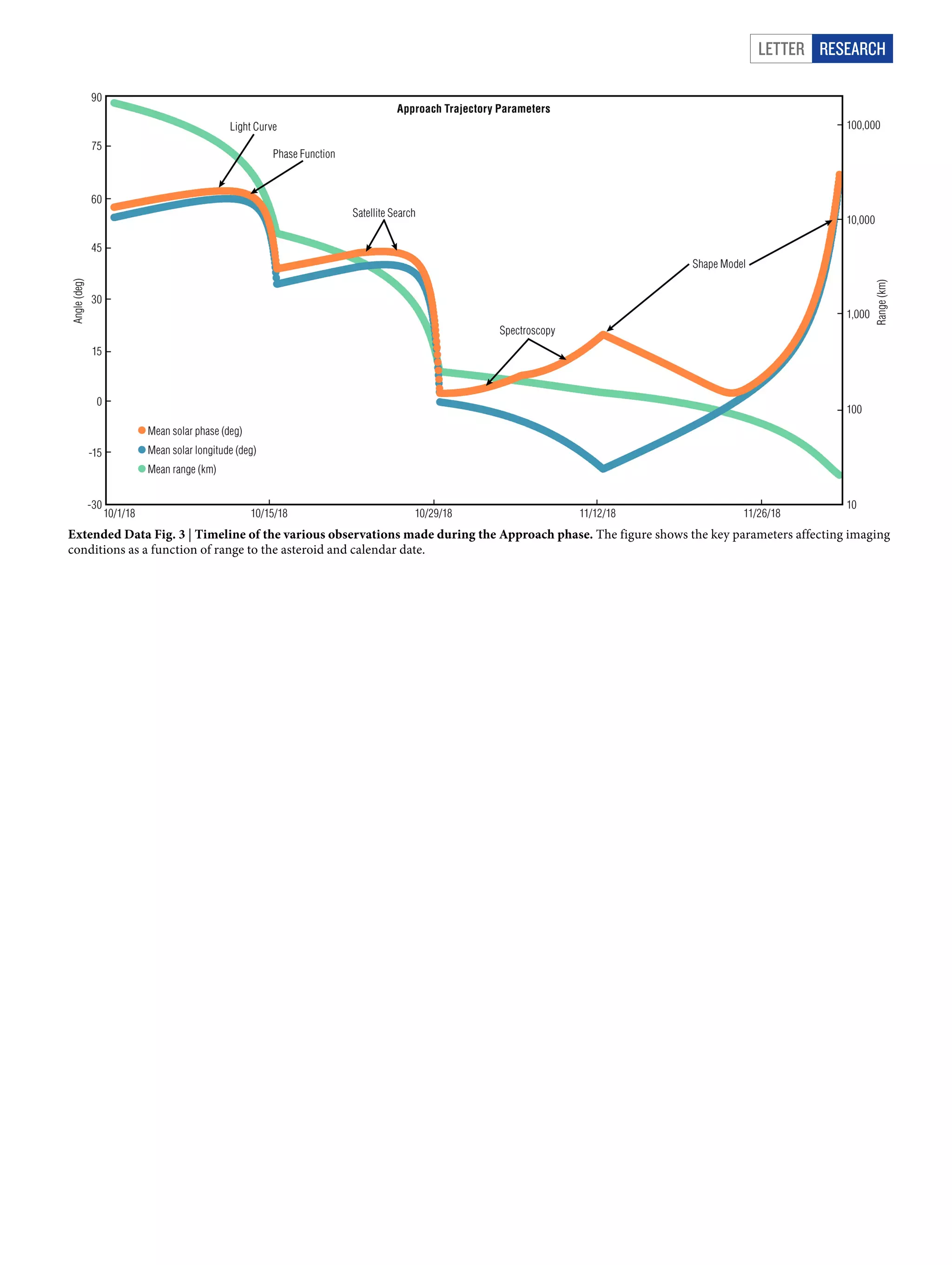 Letter RESEARCH
Extended Data Fig. 3 | Timeline of the various observations made during the Approach phase. The figure shows the key parameters affecting imaging
conditions as a function of range to the asteroid and calendar date.
 