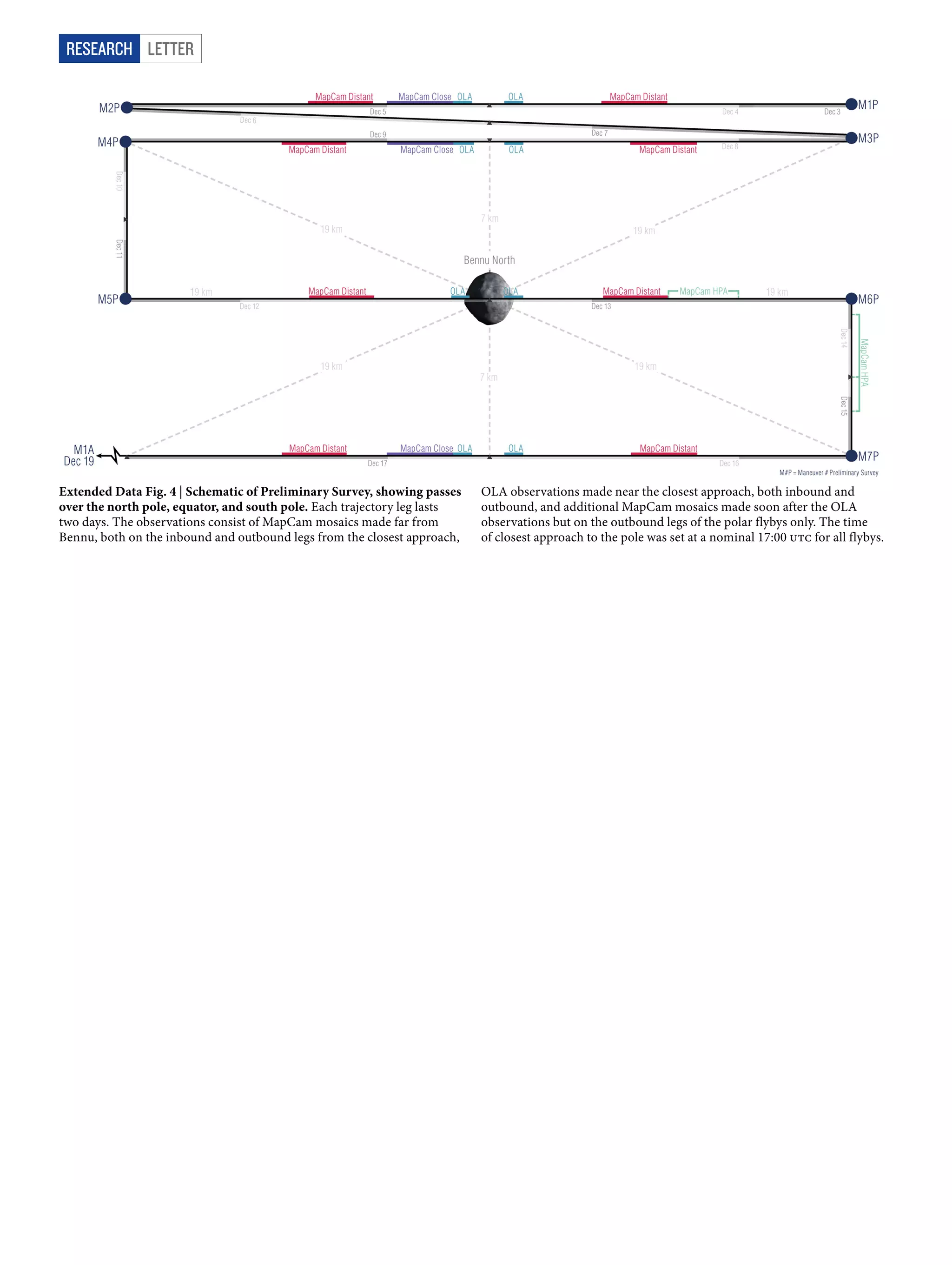 LetterRESEARCH
Extended Data Fig. 4 | Schematic of Preliminary Survey, showing passes
over the north pole, equator, and south pole. Each trajectory leg lasts
two days. The observations consist of MapCam mosaics made far from
Bennu, both on the inbound and outbound legs from the closest approach,
OLA observations made near the closest approach, both inbound and
outbound, and additional MapCam mosaics made soon after the OLA
observations but on the outbound legs of the polar flybys only. The time
of closest approach to the pole was set at a nominal 17:00 utc for all flybys.
 