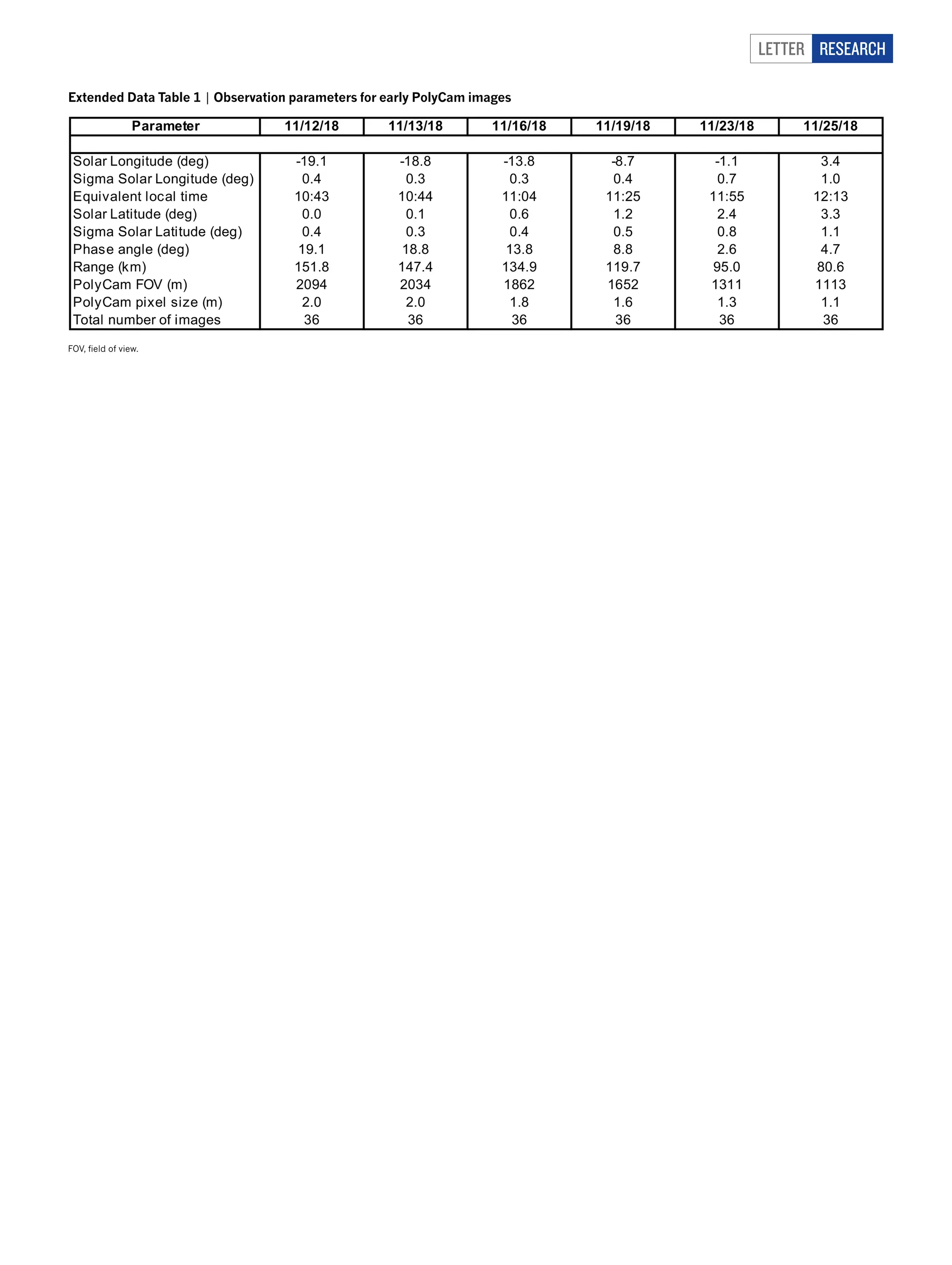 Letter RESEARCH
Extended Data Table 1 | Observation parameters for early PolyCam images
FOV, field of view.
 