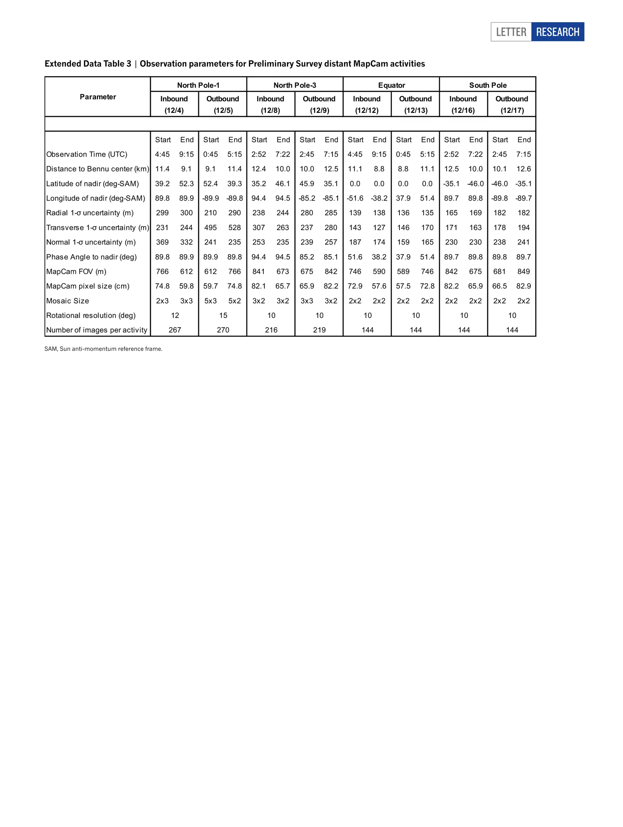 Letter RESEARCH
Extended Data Table 3 | Observation parameters for Preliminary Survey distant MapCam activities
SAM, Sun anti-momentum reference frame.
 