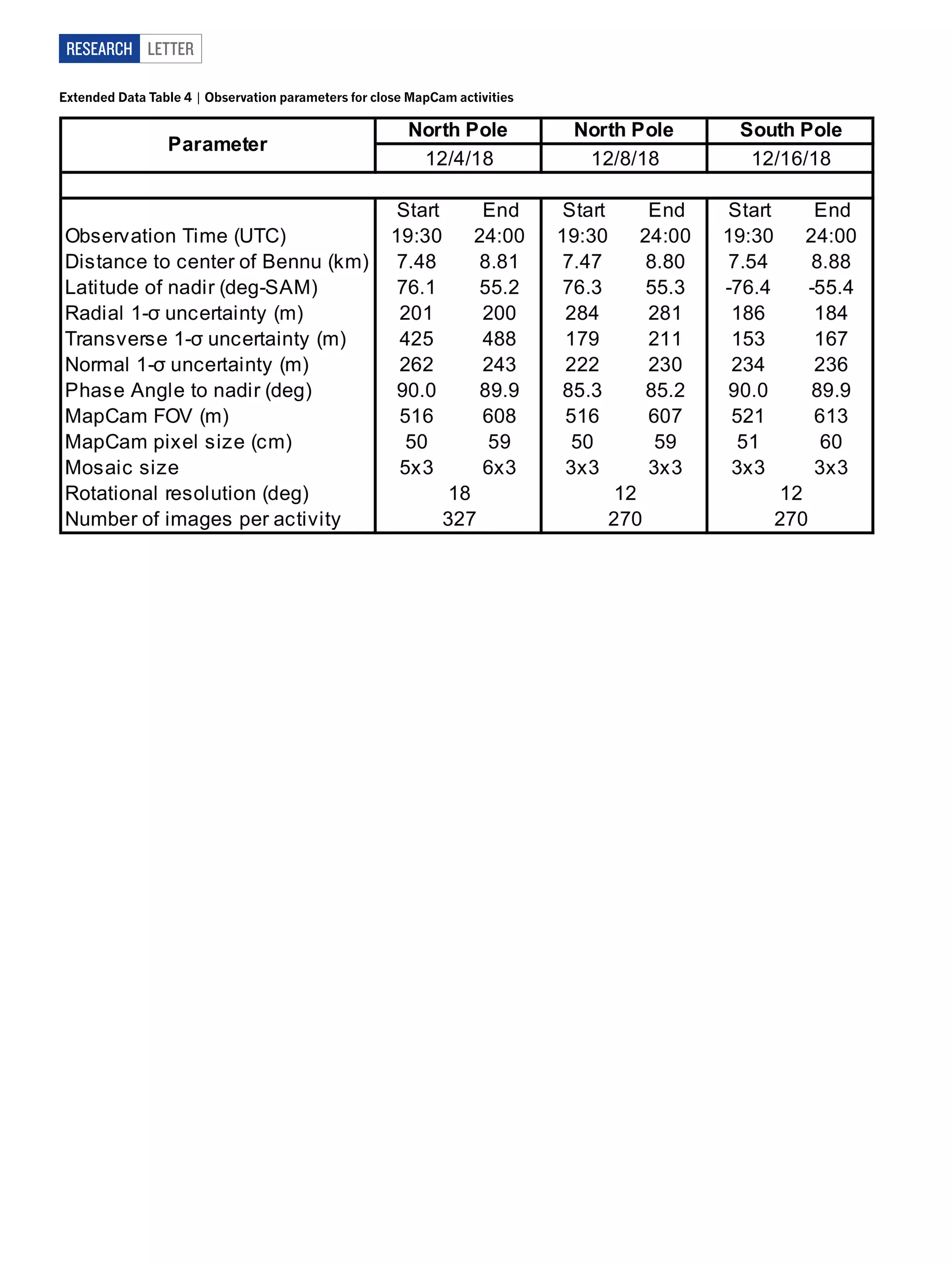 LetterRESEARCH
Extended Data Table 4 | Observation parameters for close MapCam activities
 
