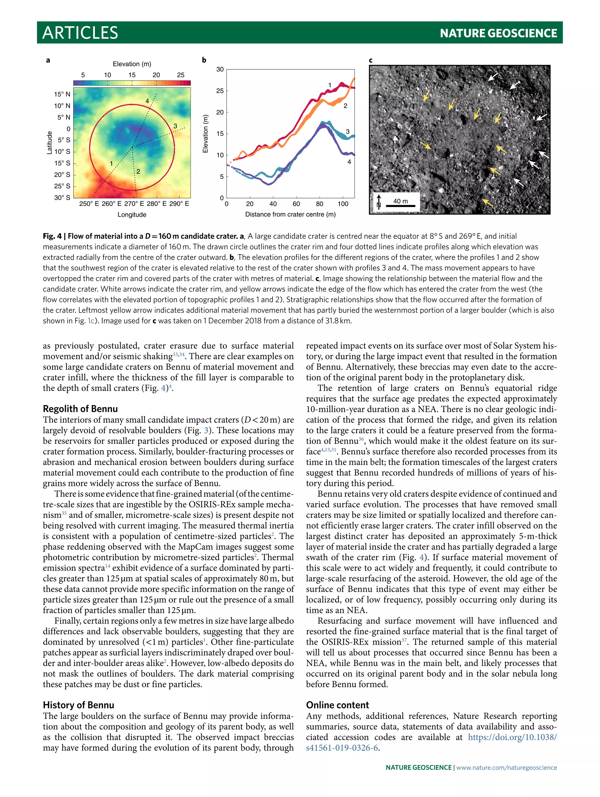 Articles NaTuRE GEOScIEncE
as previously postulated, crater erasure due to surface material
movement and/or seismic shaking33,34
. There are clear examples on
some large candidate craters on Bennu of material movement and
crater infill, where the thickness of the fill layer is comparable to
the depth of small craters (Fig. 4)4
.
Regolith of Bennu
The interiors of many small candidate impact craters (D < 20 m) are
largely devoid of resolvable boulders (Fig. 3). These locations may
be reservoirs for smaller particles produced or exposed during the
crater formation process. Similarly, boulder-fracturing processes or
abrasion and mechanical erosion between boulders during surface
material movement could each contribute to the production of fine
grains more widely across the surface of Bennu.
Thereissomeevidencethatfine-grainedmaterial(ofthecentime-
tre-scale sizes that are ingestible by the OSIRIS-REx sample mecha-
nism35
and of smaller, micrometre-scale sizes) is present despite not
being resolved with current imaging. The measured thermal inertia
is consistent with a population of centimetre-sized particles2
. The
phase reddening observed with the MapCam images suggest some
photometric contribution by micrometre-sized particles2
. Thermal
emission spectra14
exhibit evidence of a surface dominated by parti-
cles greater than 125 µm at spatial scales of approximately 80 m, but
these data cannot provide more specific information on the range of
particle sizes greater than 125 µm or rule out the presence of a small
fraction of particles smaller than 125 µm.
Finally, certain regions only a few metres in size have large albedo
differences and lack observable boulders, suggesting that they are
dominated by unresolved (<1 m) particles1
. Other fine-particulate
patches appear as surficial layers indiscriminately draped over boul-
der and inter-boulder areas alike2
. However, low-albedo deposits do
not mask the outlines of boulders. The dark material comprising
these patches may be dust or fine particles.
History of Bennu
The large boulders on the surface of Bennu may provide informa-
tion about the composition and geology of its parent body, as well
as the collision that disrupted it. The observed impact breccias
may have formed during the evolution of its parent body, through
repeated impact events on its surface over most of Solar System his-
tory, or during the large impact event that resulted in the formation
of Bennu. Alternatively, these breccias may even date to the accre-
tion of the original parent body in the protoplanetary disk.
The retention of large craters on Bennu’s equatorial ridge
requires that the surface age predates the expected approximately
10-million-year duration as a NEA. There is no clear geologic indi-
cation of the process that formed the ridge, and given its relation
to the large craters it could be a feature preserved from the forma-
tion of Bennu36
, which would make it the oldest feature on its sur-
face4,13,31
. Bennu’s surface therefore also recorded processes from its
time in the main belt; the formation timescales of the largest craters
suggest that Bennu recorded hundreds of millions of years of his-
tory during this period.
Bennu retains very old craters despite evidence of continued and
varied surface evolution. The processes that have removed small
craters may be size limited or spatially localized and therefore can-
not efficiently erase larger craters. The crater infill observed on the
largest distinct crater has deposited an approximately 5-m-thick
layer of material inside the crater and has partially degraded a large
swath of the crater rim (Fig. 4). If surface material movement of
this scale were to act widely and frequently, it could contribute to
large-scale resurfacing of the asteroid. However, the old age of the
surface of Bennu indicates that this type of event may either be
localized, or of low frequency, possibly occurring only during its
time as an NEA.
Resurfacing and surface movement will have influenced and
resorted the fine-grained surface material that is the final target of
the OSIRIS-REx mission37
. The returned sample of this material
will tell us about processes that occurred since Bennu has been a
NEA, while Bennu was in the main belt, and likely processes that
occurred on its original parent body and in the solar nebula long
before Bennu formed.
Online content
Any methods, additional references, Nature Research reporting
summaries, source data, statements of data availability and asso-
ciated accession codes are available at https://doi.org/10.1038/
s41561-019-0326-6.
260° E 270° E 280° E 290° E
Longitude
30° S
25° S
20° S
15° S
10° S
5° S
0
5° N
10° N
15° N
Latitude
5 10 15 20 25
Elevation (m)
1
2
3
4
250° E
0
5
10
15
20
25
30
0 20 40 60 80 100Elevation(m)
Distance from crater centre (m)
1
2
3
4
N
40 m
ca b
Fig. 4 | Flow of material into a D = 160 m candidate crater. a, A large candidate crater is centred near the equator at 8° S and 269° E, and initial
measurements indicate a diameter of 160 m. The drawn circle outlines the crater rim and four dotted lines indicate profiles along which elevation was
extracted radially from the centre of the crater outward. b, The elevation profiles for the different regions of the crater, where the profiles 1 and 2 show
that the southwest region of the crater is elevated relative to the rest of the crater shown with profiles 3 and 4. The mass movement appears to have
overtopped the crater rim and covered parts of the crater with metres of material. c, Image showing the relationship between the material flow and the
candidate crater. White arrows indicate the crater rim, and yellow arrows indicate the edge of the flow which has entered the crater from the west (the
flow correlates with the elevated portion of topographic profiles 1 and 2). Stratigraphic relationships show that the flow occurred after the formation of
the crater. Leftmost yellow arrow indicates additional material movement that has partly buried the westernmost portion of a larger boulder (which is also
shown in Fig. 1c). Image used for c was taken on 1 December 2018 from a distance of 31.8 km.
Nature Geoscience | www.nature.com/naturegeoscience
 
