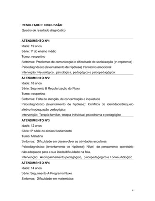 RESULTADO E DISCUSSÃO
Quadro de resultado diagnóstico


ATENDIMENTO Nº1
Idade: 19 anos
Série: 1º do ensino médio
Turno: vespertino
Sintomas: Problemas de comunicação e dificuldade de socialização (tri-repetente)
Psicodiagnóstico (levantamento de hipótese) transtorno emocional
Interveção: Neurológica, psicológica, pedagógico e psicopedagógico
ATENDIMENTO Nº2
Idade: 16 anos
Série: Segmento B Regularização do Fluxo
Turno: vespertino
Sintomas: Falta de atenção, de concentração e inquietude
Psicodiagnóstico (levantamento de hipótese): Conflitos de identidade/bloqueio
afetivo Inadequação pedagógica
Intervenção: Terapia familiar, terapia individual, psicodrama e pedagógico
ATENDIMENTO Nº3
Idade: 12 anos
Série: 5ª série do ensino fundamental
Turno: Matutino
Sintomas: Dificuldade em desenvolver as atividades escolares
Psicodiagnóstico (levantamento de hipótese): Nível     de pensamento operatório
não adequado para a sua idade/dificuldade na fala.
Intervenção: Acompanhamento pedagógico, psicopedagógico e Fonoaudiólogico
ATENDIMENTO Nº4
Idade: 14 anos
Série: Seguimento A Programa Fluxo
Sintomas: Dificuldade em matemática


                                                                               4
 