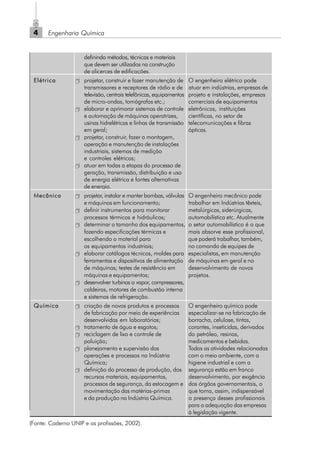 Engenharia Química4
definindo métodos, técnicas e materiais
que devem ser utilizados na construção
de alicerces de edificações.
Elétrica projetar, construir e fazer manutenção de O engenheiro elétrico pode
transmissores e receptores de rádio e de atuar em indústrias, empresas de
televisão, centrais telefônicas, equipamentos projeto e instalações, empresas
de micro-ondas, tomógrafos etc.; comerciais de equipamentos
elaborar e aprimorar sistemas de controle eletrônicos, instituições
e automação de máquinas operatrizes, científicas, no setor de
usinas hidrelétricas e linhas de transmissão telecomunicações e fibras
em geral; ópticas.
projetar, construir, fazer a montagem,
operação e manutenção de instalações
industriais, sistemas de medição
e controles elétricos;
atuar em todas a etapas do processo de
geração, transmissão, distribuição e uso
de energia elétrica e fontes alternativas
de energia.
Mecânica projetar, instalar e manter bombas, válvulas O engenheiro mecânico pode
e máquinas em funcionamento; trabalhar em Indústrias têxteis,
definir instrumentos para monitorar metalúrgicas, siderúrgicas,
processos térmicos e hidráulicos; automobilística etc. Atualmente
determinar o tamanho dos equipamentos, o setor automobilístico é o que
fazendo especificações térmicas e mais absorve esse profissional,
escolhendo o material para que poderá trabalhar, também,
os equipamentos industriais; no comando de equipes de
elaborar catálogos técnicos, moldes para especialistas, em manutenção
ferramentas e dispositivos de alimentação de máquinas em geral e no
de máquinas; testes de resistência em desenvolvimento de novos
máquinas e equipamentos; projetos.
desenvolver turbinas a vapor, compressores,
caldeiras, motores de combustão interna
e sistemas de refrigeração.
Química criação de novos produtos e processos O engenheiro químico pode
de fabricação por meio de experiências especializar-se na fabricação de
desenvolvidas em laboratórios; borracha, celulose, tintas,
tratamento de água e esgotos; corantes, inseticidas, derivados
reciclagem de lixo e controle de do petróleo, resinas,
poluição; medicamentos e bebidas.
planejamento e supervisão das Todas as atividades relacionadas
operações e processos na Indústria com o meio ambiente, com a
Química; higiene industrial e com a
definição do processo de produção, dos segurança estão em franco
recursos materiais, equipamentos, desenvolvimento, por exigência
processos de segurança, da estocagem e dos órgãos governamentais, o
movimentação das matérias-primas que torna, assim, indispensável
e da produção na Indústria Química. a presença desses profissionais
para a adequação das empresas
à legislação vigente.
(Fonte: Caderno UNIP e as profissões, 2002).
Cap_01.p65 22/2/2010, 17:004
 