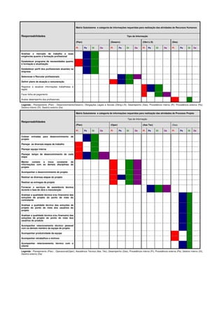 Matriz Subsistema e categoria de informações requeridas para realização das atividades de Recursos Humanos
Tipo de Informação
(Plan) (Desenv) (Obri.L/S) (Des)
Responsabilidades
Pi Pe Di De Pi Pe Di De Pi Pe Di De Pi Pe Di De
Analisar o mercado de trabalho e suas
exigências quanto à formação profissional
Estabelecer programa de necessidades quanto
à formação e atualização
Estabelecer perfil dos profissionais atuantes na
empresa
Selecionar e Recrutar profissionais
Definir plano de atuação e remuneração
Registrar e atualizar informações trabalhistas e
legais
Fazer folha de pagamento
Avaliar desempenho dos profissionais
Legenda : Planejamento (Plan) ; Desenvolvimento(Desenv); Obrigações Legais e Sociais (Obrig.L/S); Desempenho (Des); Procedência interna (Pi); Procedência externa (Pe);
Destino interno (Di), Destino externo (De)
Matriz Subsistema e categoria de informações requeridas para realização das atividades de Processo Projeto
Tipo de Informação
(Plan) (Oper) (Ass Tec) (Des)
Responsabilidades
Pi Pe Di De Pi Pe Di De Pi Pe Di De Pi Pe Di De
Coletar entradas para desenvolvimento de
projeto
Planejar as diversas etapas de trabalho
Planejar equipe interna
Planejar tempo de desenvolvimento de cada
etapa
Manter contato e troca constante de
informações com as demais disciplinas de
projeto
Acompanhar o desenvolvimento de projeto
Realizar as diversas etapas do projeto
Realizar as entregas de projeto
Fornecer o serviços de assistência técnica
durante a fase de obra e manutenção
Analisar a qualidade técnica e/ou financeira das
soluções de projeto do ponto de vista do
contratante
Analisar a qualidade técnica das soluções de
projeto do ponto de vista dos usuários do
projeto
Analisar a qualidade técnica e/ou financeira das
soluções de projeto do ponto de vista dos
usuários do produto
Acompanhar relacionamento técnico/ pessoal
com os demais membro da equipe de projeto
Acompanhar produtividade da equipe
Acompanhar retrabalhos e motivos
Acompanhar relacionamento técnico com o
cliente
Legenda : Planejamento (Plan) ; Operacional(Oper); Assistência Técnica (Ass. Téc); Desempenho (Des); Procedência interna (Pi); Procedência externa (Pe); Destino interno (Di),
Destino externo (De)
 