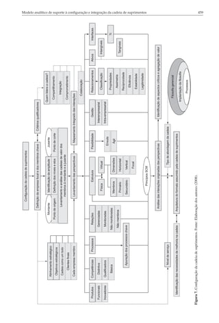 Modelo analítico de suporte à configuração e integração da cadeia de suprimentos




Figura 7. Configuração da cadeia de suprimentos. Fonte: Elaboração dos autores (2008).
                                                                                         459
 