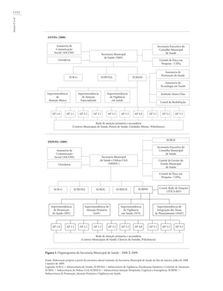 1332
SoranzDetal.
Figura 1. Organograma da Secretaria Municipal de Saúde - 2008 X 2009.
Fonte: Elaboração própria a partir da estrutura oficial existente da Secretaria Municipal de Saúde do Rio de Janeiro, julho de 2008
e janeiro de 2009.
Legenda: SUB-G = Subsecretaria de Gestão, SUBVISA = Subsecretaria de Vigilância, Fiscalização Sanitária e Controle de Zoonoses,
SUBDC = Subsecretaria de Defesa Civil, SUBHUE = Subsecretaria Atenção Hospitalar, Urgência e Emergência, SUBPAV =
Subsecretaria de Promoção, Atenção Primária e Vigilância em Saúde.
Assessoria de
Comunicação
Social (ASCOM)
Secretaria Municipal
de Saúde (SMS)
Ouvidoria
SUB-G SUBVISA SUBASS
Assessoria de
Promoção da Saúde
Assessoria de
Tecnologia em Saúde
Instituto Annes Dias
Coord de Reabiltação
Secretaria Executiva do
Conselho Municipal
de Saúde
Comitê de Ética em
Pesquisa - CEPq
Superintendência
de
Atenção Básica
Superintendência
de Atenção
Especializada
Superintendência
de Vigilância
em Saúde
ANTES: (2008)
AP 2.1 AP 2.2 AP 3.1 AP 3.2 AP 3.3 AP 4.0 AP 5.1 AP 5.2 AP 5.3AP 1.0
Rede de atenção primária e secundária
(Centros Municipais de Saúde, Postos de Saúde, Unidades Mistas, Policlínicas)
Assessoria de
Comunicação
Social (ASCOM) Secretaria Municipal
de Saúde e Defesa Civil
(SMSDC)Ouvidoria
SUB-G SUBVISA SUBDC Coord. Rede de Estações
OTICS-RIO
SUBPAV
Superintendência de
Integração das Áreas
de Planejamento (SIAP)
Secretaria Executiva do
Conselho Municipal
de Saúde
Comitê de Ética em
Pesquisa - CEPq
Superintendência
de Promoção
da Saúde (SPS)
Superintendência de
Atenção Primária
(SAP)
Superintendência
de Vigilância
em Saúde (SVS)
DEPOIS: (2009)
AP 2.1 AP 2.2 AP 3.1 AP 3.2 AP 3.3 AP 4.0 AP 5.1 AP 5.2 AP 5.3AP 1.0
Rede de atenção primária e secundária
(Centros Municipais de Saúde, Clínicas da Família, Policlínicas)
SUBGE
Comitê de Gestão do
Fundo Municipal
de Saúde
SUBHUE
 