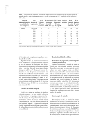 1334
SoranzDetal.
até cirurgias mais complexas sem qualquer coor-
denação do cuidado.
A partir de 2011, os prontuários eletrônicos
foram implantados e progressivamente a gestão
da lista de cadastros de duplicados vem permi-
tindo qualificar os registros de forma a torná-los
único e com isso dar mais acesso à população.
Em agosto de 2013, 13% dos cadastros eram du-
plicados, ou seja, de pessoas com cadastro em
mais de uma unidade de atenção primária. Com
um intenso trabalho de qualificação coordenado
pela Rede de Observatórios OTICS-Rio da Se-
cretaria Municipal de Saúde37
, junto aos agentes
comunitários de saúde, ao longo do 2º semestre
de 2013, em março de 2014 esse percentual caiu
para menos de 5%.
Garantia de cuidado integral
Desde 2010, todas as unidades de atenção
primária passaram a ter um modelo padrão de
serviços ofertados à população, expresso na “car-
teira de serviços de atenção básica”. O monitora-
mento dessa carteira de serviços permite avaliar
o desempenho de cada uma das unidades tipo A
(que possuem apenas a Estratégia de Saúde da
Família implantada) e tipo B (que possuem Saú-
de da Família e o modelo tradicional com outras
especialidades).
Longitudinalidade do cuidado
Indicadores de pagamento por desempenho
(pay for performance)
Todos os profissionais e equipes de Saúde da
Família em cada unidade possuem incentivos
financeiros extras que permitem auferir um 14º
salário, caso sejam atingidas metas bem defini-
das (recursos conhecidos como ‘parte variável 2
e 3’ no contrato de gestão). Um dos indicadores
mais importantes, que mede a longitudinalidade
da atenção, refere-se ao percentual de consultas
realizadas pelo próprio médico de família. A
meta esperada fica entre 80 e 90% das mesmas
ocorram, uma vez que há períodos de intersubs-
tituição médica para ida a Congressos, reuniões
internas ou externas, ou período de férias/licen-
ça. Isto significa que não se espera que 100% das
consultas de um usuário ocorram com o mesmo
médico de família.
Coordenação do cuidado
Desde agosto de 2012, os médicos de família
responsáveis técnicos de cada unidade atuam de
forma inovadora e descentralizada, na função de
regulação para outros níveis do sistema, agen-
dando diretamente pelo Sistema de Regulação
do Ministério da Saúde – chamado“SISREG”(on
line), consultas para outros especialistas e exames
para apoio diagnóstico em toda a rede de cerca de
80 prestadores de serviços municipais, estaduais,
Nº de
Equipes
de Saúde
Bucal
61
12
100
110
46
8
3
6
346
Tempo de
implantação das ESF
nas unidades (em
anos completos)
7 a 16 anos
6
5
4
3
2
1
0
Total
Ano/
período de
implantação
De 1999 a
2008
2009
2010
2011
2012
2013
2014
2015
-
Nº de
Clínicas
de Saúde
da Família
0
3
19
32
13
3
3
3
76
Tabela 1. Distribuição do número de unidades de atenção primária em saúde por tipo de unidade, equipes de
saúde da família e saúde bucal segundo tempo e ano de implantação das ESF - Município do Rio de Janeiro -
1999 a 2015.
Nº de Centros
Municipais
de Saúde
(CMS - tipo B)
4
0
16
19
10
2
1
0
52
Nº de Centros
Municipais
de Saúde
(CMS - tipo A)
31
2
8
17
5
0
3
0
66
Total de
unidades
35
5
43
68
28
5
7
3
194
Nº de
Equipes
de Saúde
da Família
128
25
219
295
129
20
23
21
860
Fonte: Secretaria Municipal de Saúde da Cidade do Rio de Janeiro, maio de 2015 e CNES/MS.
 