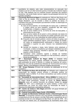 15
1937 quantitativo de adeptos, pela visão empreendedora na execução dos
projetos e por ter um olhar sensível quanto à inclusão das mulheres negras
na luta. Vale destacar que as mulheres ficavam excluídas dos espaços
decisórios, não tendo ficado nenhum registro da participação feminina nos
grandes conselhos.
1945-
1946
Convenção Nacional do Negro foi realizada em 1945 em São Paulo e em
1946 no Rio de Janeiro. Essa convenção apresentou um “Manifesto à
Nação Brasileira”, que foi enviado a todos os partidos da época. O
manifesto tinha seis reivindicações que deveriam constar na elaboração de
uma nova constituinte:
1) Que se torne explícita, na Constituição de nosso país, a referência
à origem étnica do povo brasileiro, constituído das três raças
fundamentais: a indígena, a negra e a branca.
2) Que se torne matéria de lei, na forma de crime de lesa-pátria, o
preconceito de cor e raça.
3) Que se torne matéria de lei penal o crime praticado nas bases do
preceito acima, tanto nas empresas de caráter particular como nas
sociedades civis e nas instituições de ordem pública e particular.
4) Enquanto não for tornado gratuito o ensino em todos os graus, que
sejam admitidos brasileiros negros, como pensionistas do Estado,
em todos os estabelecimentos particulares e oficiais de ensino
secundário e superior do país, inclusive nos estabelecimentos
militares.
5) Isenção de impostos e taxas, tanto federais como estaduais e
municipais, a todos os brasileiros que desejam estabelecer-se com
qualquer ramo comercial, industrial e agrícola, com o capital não
superior a CR$ 20.000,00.
6) Considerar como problema urgente a adoção de medidas
governamentais visando à elevação do nível econômico, cultural e
social dos brasileiros.
1954 SP - Associação Cultural do Negro (ACN). A entidade tinha
departamentos de cultura, esporte, estudantil e feminino. Responsável
pela publicação do jornal O Mutirão e a edição de Cadernos de cultura.
Patrocinou um ciclo de conferências intitulado de “Os Encontros de Cultura
Negra”. Montou uma biblioteca e articulou projetos educacionais.
1971 RS - Grupo Palmares (Primeiro ato evocativo de celebração do 20 de
novembro )
1974 BA - Fundação do bloco afro do Ilê Aiyê, em Salvador com o objetivo de
preservação da tradição cultural africana e afirmação positiva da
identidade negra na Bahia. É um bloco carnavalesco que aceita somente
integrantes negros.
1974 RJ - Sociedade de Intercâmbio Brasil - África (SINBA) foi criada com o
objetivo de promover relações comerciais e culturais com países africanos
de língua oficial portuguesa. Criação do grupo de Dança Olorum
Babamim como um suporte financeiro da entidade. Edição do Jornal
SINBA em 1977, com a distribuição em quatro estados, e tinha como
característica um cunho de crítica social na transcrição de textos e
discursos de intelectuais e pensadores africanos.
1977 SP - Centro de Cultura e Arte Negra (CECAN). Um grupo formado por
estudantes e artistas negros.
1978 SP - Festival Comunitário Negro Zumbi (FECONEZU)
1978 SP - Criação do Movimento Unificado Contra a Discriminação Racial
(MUCDR) O movimento culminou com uma grande manifestação entre os
companheiros do Rio de Janeiro e de São Paulo após o assassinato de um
motorista de táxi em uma delegacia de São Paulo, em abril de 1978. . Em
7 de julho do mesmo ano, os companheiros do movimento leram uma
 