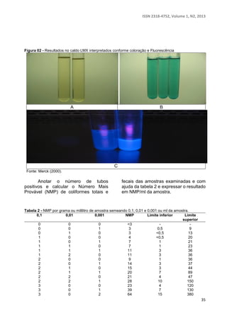 ISSN 2318-4752, Volume 1, N2, 2013 
35 
Figura 02 - Resultados no caldo LMX interpretados conforme coloração e Fluorescência 
A B 
C 
Fonte: Merck (2000). 
Anotar o número de tubos 
positivos e calcular o Número Mais 
Provável (NMP) de coliformes totais e 
fecais das amostras examinadas e com 
ajuda da tabela 2 e expressar o resultado 
em NMP/ml da amostra. 
Tabela 2 - NMP por grama ou mililitro de amostra semeando 0,1; 0,01 e 0,001 ou ml da amostra. 
0,1 0,01 0,001 NMP Limite inferior Limite 
superior 
0 0 0 <3 - - 
0 0 1 3 0,5 9 
0 1 0 3 <0,5 13 
1 0 0 4 <0,5 20 
1 0 1 7 1 21 
1 1 0 7 1 23 
1 1 1 11 3 36 
1 2 0 11 3 36 
2 0 0 9 1 36 
2 0 1 14 3 37 
2 1 0 15 3 44 
2 1 1 20 7 89 
2 2 0 21 4 47 
2 2 1 28 10 150 
3 0 0 23 4 120 
3 0 1 39 7 130 
3 0 2 64 15 380 
 