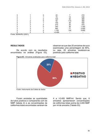 ISSN 2318-4752, Volume 1, N2, 2013 
36 
3 1 0 43 7 210 
3 1 1 75 14 230 
3 1 2 120 30 380 
3 2 0 93 115 380 
3 2 1 150 30 440 
3 2 2 210 35 470 
3 3 0 240 36 1.300 
3 3 1 460 71 2.400 
3 3 2 1.100 150 4.800 
3 3 3 >2.400 - - 
Fonte: SENAI/RJ (2001). 
RESULTADOS 
De acordo com os resultados 
encontrados na análise (Figura 03), 
observar-se que das 25 amostras de suco 
examinadas uma percentagem de 80%, 
ou seja, 20 amostras revelaram-se 
positivas para coliforme total. 
Figura 03 - Amostras analisadas para coliforme total 
Fonte: Instrumento de Coleta de dados 
Foram anotadas as quantidades 
de tubos positivos e comparando com de 
NMP (tabela 2) e as concentrações de 
coliformes totais encontradas variaram de 
4 a >2.400 NMP/ml. Sendo que, 8 
amostras apresentaram concentrações 
de coliformes totais acima de 2.400 NMP 
por ml de amostra (Tabela 03). 
 