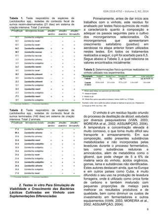 ISSN 2318-4752 – Volume 2, N2, 2014
6
Tabela 1. Teste respiratório de espécies de
Lactobacillus spp., isoladas do conteúdo fecal de
suínos recém-desmamados (21 dias) em sistema de
criação intensiva. Total: 2 animais.
Tabela 2. Teste respiratório de espécies de
Lactobacillus spp., isoladas do conteúdo fecal de
suínos terminados (140 dias) em sistema de criação
intensiva. Total: 2 animais.
2. Testes in vitro Para Simulação de
Viabilidade e Crescimento das Bactérias
Lácticas Cultivadas em Vinhoto com
Suplementações Diferenciadas
Primeiramente, antes de dar início aos
trabalhos com o vinhoto, este resíduo foi
analisado por testes físico-químicos de modo
a caracterizá-lo quanto à composição e
adequar os passos seguintes para o cultivo
dos microrganismos selecionados. Os
microrganismos que apresentaram
crescimento satisfatório (positivo) em
aerobiose na etapa anterior foram utilizados
nestes testes. Em todos os tratamentos
realizados a seguir, o pH foi acertado para 6,5.
Segue abaixo a Tabela 3, a qual relaciona os
valores encontrados inicialmente:
Tabela 3. Determinações físico-químicas realizadas no
vinhoto utilizado nos experimentos.
O vinhoto é um resíduo liquido oriundo
do processo de destilação de álcool, estudado
por diversos pesquisadores (VIAN, 2003;
MOREIRA et al., 2002; ASSUMPÇÃO, 2004).
À temperatura e concentração elevada é
muito corrosivo, o que torna muito difícil seu
transporte e armazenamento. Em sua
composição, estão presentes substâncias
metabolizadas e não incorporadas pelas
leveduras durante o processo fermentativo,
tais como substâncias redutoras e
aminoácidos, além de metabólitos como o
glicerol, que pode chegar de 5 a 6% da
matéria seca do vinhoto, ácidos orgânicos,
gomas, lama e substâncias não identificadas.
Estes autores destacam ainda, que na Europa
e em outros países como Cuba, é muito
difundido o seu uso na produção de levedura
forrageira, onde é utilizado como única fonte
de carbono e também misturado com
pequenas proporções de melaço para
melhorar os resultados produtivos e de
qualidade, bem como diminuir os custos de
investimento em fermentadores e outros
equipamentos (VIAN, 2003; MOREIRA et al.,
2002; ASSUMPÇÃO, 2004).
 