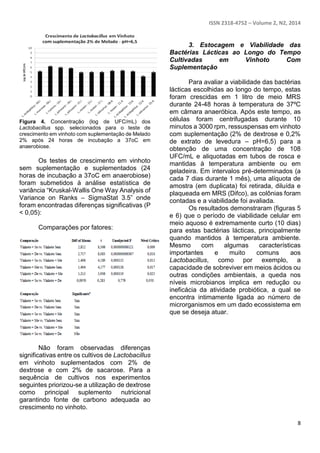 ISSN 2318-4752 – Volume 2, N2, 2014
8
Figura 4. Concentração (log de UFC/mL) dos
Lactobacillus spp. selecionados para o teste de
crescimento em vinhoto com suplementação de Melado
2% após 24 horas de incubação a 37oC em
anaerobiose.
Os testes de crescimento em vinhoto
sem suplementação e suplementados (24
horas de incubação a 37oC em anaerobiose)
foram submetidos à análise estatística de
variância “Kruskal-Wallis One Way Analysis of
Variance on Ranks – SigmaStat 3.5” onde
foram encontradas diferenças significativas (P
< 0,05):
Comparações por fatores:
Não foram observadas diferenças
significativas entre os cultivos de Lactobacillus
em vinhoto suplementados com 2% de
dextrose e com 2% de sacarose. Para a
sequência de cultivos nos experimentos
seguintes priorizou-se a utilização de dextrose
como principal suplemento nutricional
garantindo fonte de carbono adequada ao
crescimento no vinhoto.
3. Estocagem e Viabilidade das
Bactérias Lácticas ao Longo do Tempo
Cultivadas em Vinhoto Com
Suplementação
Para avaliar a viabilidade das bactérias
lácticas escolhidas ao longo do tempo, estas
foram crescidas em 1 litro de meio MRS
durante 24-48 horas à temperatura de 37ºC
em câmara anaeróbica. Após este tempo, as
células foram centrifugadas durante 10
minutos a 3000 rpm, ressuspensas em vinhoto
com suplementação (2% de dextrose e 0,2%
de extrato de levedura – pH=6,5) para a
obtenção de uma concentração de 108
UFC/mL e aliquotadas em tubos de rosca e
mantidas à temperatura ambiente ou em
geladeira. Em intervalos pré-determinados (a
cada 7 dias durante 1 mês), uma alíquota de
amostra (em duplicata) foi retirada, diluída e
plaqueada em MRS (Difco), as colônias foram
contadas e a viabilidade foi avaliada.
Os resultados demonstraram (figuras 5
e 6) que o período de viabilidade celular em
meio aquoso é extremamente curto (10 dias)
para estas bactérias lácticas, principalmente
quando mantidos à temperatura ambiente.
Mesmo com algumas características
importantes e muito comuns aos
Lactobacillus, como por exemplo, a
capacidade de sobreviver em meios ácidos ou
outras condições ambientais, a queda nos
níveis microbianos implica em redução ou
ineficácia da atividade probiótica, a qual se
encontra intimamente ligada ao número de
microrganismos em um dado ecossistema em
que se deseja atuar.
 