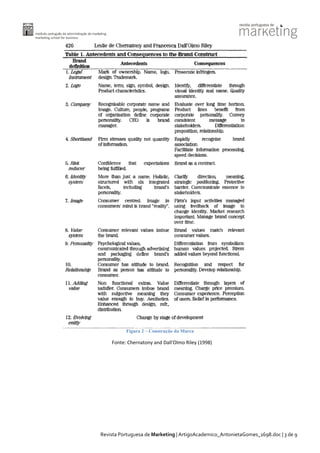 Figura 2 – Construção da Marca

Fonte: Chernatony and Dall'Olmo Riley (1998)

Revista Portuguesa de Marketing | ArtigoAcademico_AntonietaGomes_1698.doc | 3 de 9

 