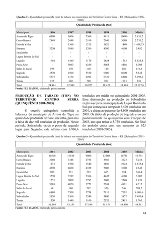 Quadro 2 – Quantidade produzida (ton) de tabaco nos municípios do Território Centro Serra – RS (Quinquênio 1996- 
35 
2000) 
Quantidade Produzida (ton) 
Municípios 1996 1997 1998 1999 2000 Média 
Arroio do Tigre 6300 6806 7560 8910 10080 7.931,2 
Cerro Branco 2848 2688 2100 2940 3080 2.731,2 
Estrela Velha - 1560 1215 1620 1440 1.458,75 
Ibarama 3230 3880 3200 4500 4600 3.882 
Jacuizinho - - - - - - 
Lagoa Bonita do Sul - - - - - - 
Lagoão 1604 1440 1170 1658 1755 1.525,4 
Passa Sete - 5063 4250 5063 4456 4.708 
Salto do Jacuí 199 170 110 120 160 151,8 
Segredo 3570 4500 5550 6000 6000 5.124 
Sobradinho 5775 6176 4992 6720 6300 5.992,6 
Tunas 935 660 780 892 1013 856 
Total 24.461 32.943 30.927 38.423 38.884 33.127,6 
Fonte: FEE DADOS, elaborado pelos autores 
PRODUÇÃO DE TABACO (TON) NO 
TERRITÓRIO CENTRO SERRA 
(QUINQUÊNIO 2001-2005) 
O terceiro quinquênio consolida a 
liderança do município de Arroio do Tigre na 
quantidade produzida de fumo em folha, próximo 
à faixa de dez mil toneladas de produção. Nesse 
período, Sobradinho perde o posto de segundo 
lugar para Segredo, este último com 6.906,6 
toneladas em média no quinquênio 2001-2005. 
Essa diminuição na produção de Sobradinho 
explica-se pela emancipação de Lagoa Bonita do 
Sul que começou a computar 3.570 toneladas em 
2001, e chega ao patamar de 4.600 toneladas em 
2005. Os dados da produção de Segredo crescem 
paulatinamente no quinquênio com exceção de 
2003, ano que reduz à 5.738 toneladas. No final 
do período conta com um aumento de 625 
toneladas (2001-2005). 
Quadro 3 – Quantidade produzida (ton) de tabaco nos municípios do Território Centro Serra – RS (Quinquênio 2001- 
2005) 
Quantidade Produzida (ton) 
Municípios 2001 2002 2003 2004 2005 Média 
Arroio do Tigre 10500 11550 9000 12180 10725 10.791 
Cerro Branco 3080 3348 2754 3960 3023 3.233 
Estrela Velha 1233 1500 1540 1880 2024 1.635,4 
Ibarama 4290 4600 4320 5000 5000 4.642 
Jacuizinho 200 231 312 605 384 346,4 
Lagoa Bonita do Sul 3570 3592 3306 4447 4600 3.903 
Lagoão 1755 2000 2295 3600 3740 2.678 
Passa Sete 5088 4050 3773 5748 4901 4.712 
Salto do Jacuí 68 180 202 320 246 203,2 
Segredo 6880 7300 5738 7110 7505 6.906,6 
Sobradinho 3150 3360 3240 3800 3927 3.495,4 
Tunas 1350 1440 1100 2520 2415 1.765 
Total 41.164 43.151 37.580 51.170 48.490 44.311 
Fonte: FEE DADOS, elaborado pelos autores 
44 
 