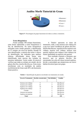 59 
Análise Morfo Tintorial de Gram 
80% 
8% 
10% 2% 
Bastonete+ 
Bastonete- 
Cocos + 
Cocos - 
Figura 9 - Porcentagens de grupos bacterianos de todas as coletas e tratamento. 
Testes Bioquímicos 
Foram isoladas 100 estirpes bacterianas, 
estas foram submetidas a testes bioquímicos a 
fim de identificá-las. Os testes bioquímicos 
utilizados neste estudo permitiu a identificação 
de 57 estirpes em nível de família, ficando 43 
sem identificação, a maioria dos testes e chaves 
de identificação, são indicados para análises 
clínicas, dificultando dessa forma uma 
identificação mais precisa dos isolados de 
amostras ambientais. Assim sendo, foi possível 
verificar que todas as estirpes em estudo, são do 
gênero Bacillus, família Bacillaceae. Estes testes 
corroboram com os resultados da analise 
morfotintorial de Gram onde 80% são bastonetes 
Gram positivo. 
A Tabela1 apresenta as áreas de 
tratamento, onde, a área arenosa sem vinhaça foi 
a que teve maior incidência do gênero Bacillus, 
família Bacillaceae, seguida da área argilosa com 
vinhaça, arenosa com vinhaça, arenosa com 
queima, argilosa com vinhaça e sem vinhaça e de 
menor quantidade na argilosa com queima. 
Este resultado contraria a literatura, que 
descreve que os gêneros Bacillus são 
encontrados em solos de classe textural argilosa, 
devido a porosidade que proporciona um micro 
habitat favorável para este grupo. 
Tabela 1 - Quantificação de gêneros encontrados nos tratamentos em estudo. 
Área de Tratamento Bacillus encontrados Não Definido Família 
Arenosa com vinhaça 9 2 Bacillaceae 
Arenosa sem vinhaça 21 8 Bacillaceae 
Argilosa com vinhaça 
10 
18 
Bacillaceae 
Argilosa sem vinhaça 
4 
3 
Bacillaceae 
Cerrado 2 4 Bacillaceae 
Arenosa com queima 8 4 Bacillaceae 
Argilosa com queima 3 4 Bacillaceae 
Total 57 43 100 
 