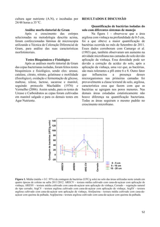 52 
cultura agar nutriente (A.N), e incubadas por 
24/48 horas a 35 ºC. 
Análise morfo-tintorial de Gram 
Após o crescimento das estirpes 
selecionadas na metodologia descrita acima, 
foram confeccionadas lâminas de microscopia 
utilizando a Técnica de Coloração Diferencial de 
Gram, para análise das suas características 
morfotintoriais. 
Testes Bioquímicos e Fisiológico 
Após as análises morfo tintorial de Gram 
das cepas bacterianas isoladas, foram feitos testes 
bioquímicos e fisiológico, sendo eles: urease, 
catalase, citrato, nitrato, gelatinase e motilidade 
(fisiológico), oxidação e fermentação de glicose, 
maltose, xilose, lactose, sacarose e manitol, 
seguindo protocolo Macfaddin (1976) e 
Vermelho (2006). Assim sendo, para os testes de 
Urease e Carboidratos as cepas foram cultivadas 
em manitol salgado e para os demais testes em 
Agar Nutriente. 
RESULTADOS E DISCUSSÃO 
Quantificação de bactérias isoladas do 
solo com diferentes sistemas de manejo 
Na figura 1 - observa-se que a área 
argilosa com vinhaça na profundidade de 0-5 cm, 
foi a que obteve a maior quantificação de 
bactérias ocorrida no mês de Setembro de 2011. 
Esses dados corroboram com Camargo et al. 
(1983) que, também observaram um aumento na 
atividade microbiana nas camadas do solo devido 
aplicação da vinhaça. Essa densidade pode ser 
devido a correção da acidez do solo, após a 
aplicação da vinhaça, uma vez que, as bactérias, 
são mais tolerantes a pH entre 6 e 8. Outro fator 
que influenciou a presença desses 
microrganismos nas primeiras camadas foi 
provavelmente a classe textural do solo, argilosa, 
característica essa que fazem com que as 
bactérias se agregam nos poros menores. Nas 
demais áreas estudadas estatisticamente não 
houve diferença na quantificação bacteriana. 
Todas as áreas seguiram o mesmo padrão no 
crescimento microbiano. 
0 - 5 cm 
5 - 10 cm 
10 - 20 cm 
ARECV 
ARESV 
ARG CV 
Cerrado 
140 
120 
100 
80 
60 
40 
20 
0 
-20 
Contagem de bactérias (UFC/g solo) 
Figura 1. Média (média ± I.C. 95%) da contagem de bactérias (UFC/g solo) no solo das áreas utilizadas neste estudo em 
quatro épocas de coletas na safra 2011/2012. ARECV – textura média cultivado com cana-de-açúcar com aplicação de 
vinhaça; ARESV – textura média cultivado com cana-de-açúcar sem aplicação de vinhaça; Cerrado – vegetação natural 
do tipo cerrado; ArgCV - textura argilosa cultivado com cana-de-açúcar com aplicação de vinhaça; ArgSV - textura 
argilosa cultivado com cana-de-açúcar sem aplicação de vinhaça; AreQueima - textura média cultivado com cana-de-açúcar 
com queima da palhada; ArgQueima - textura argilosa cultivado com cana-de-açúcar com queima da palhada. 
 