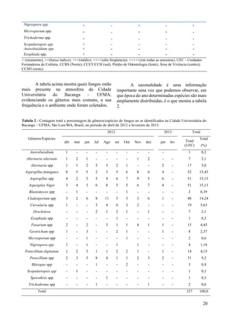5 
Nigrospora spp. + - + - + 
Microsporum spp. + - + + - 
Trichoderma spp. + - - - - 
Scopulariopsis spp. + - - - - 
Aureobasidium spp. + - - - - 
Exophiala spp. + - - - - 
+ (raramente); ++(baixo índice); +++(médio); ++++(alta freqüencia); +++++(em todas as amostras). UFC - Unidades 
Formadoras de Colônia. CCBS (Norte); CCET/CCH (sul); Prédio de Odontologia (leste); Área de Vivência (centro); 
CCSO (oeste). 
A tabela acima mostra quais fungos estão 
mais presente na atmosfera da Cidade 
Universitária do Bacanga – UFMA, 
evidenciando os gêneros mais comuns, a sua 
frequência e o ambiente onde foram coletados. 
A sazonalidade é uma informação 
importante uma vez que podemos observar, em 
que época do ano determinadas espécies são mais 
amplamente distribuídas, é o que mostra a tabela 
2. 
Tabela 2 - Contagem total e porcentagem de gêneros/espécies de fungos no ar identificados na Cidade Universitária do 
Bacanga – UFMA, São Luis/MA, Brasil, no período de abril de 2012 a fevereiro de 2013. 
Gêneros/Espécies 
2012 2013 Total 
abr mai jun Jul Ago set Out Nov dez jan fev Total 
(UFC) 
Total 
(%) 
Aureobasidium 1 - - - - - - - - - 1 0,3 
Alternaria alternate 1 2 1 - - - - 1 2 - - 7 2,1 
Alternaria spp 1 1 2 5 3 2 1 - - 2 - 17 5,0 
Aspergillus fumigates 8 5 5 2 3 5 6 8 6 4 - 52 15,43 
Aspergillus spp 4 2 3 5 4 6 7 9 5 6 - 51 15,13 
Aspergilus Níger 3 4 3 6 8 5 5 6 7 4 - 51 15,13 
Blastomyces spp - 1 - - - - 1 - - - - 2 0,39 
Cladosporium spp 3 2 6 8 11 5 3 3 6 1 - 48 14,24 
Curvularia spp 1 - - 3 4 6 3 2 - - - 19 5,63 
Drechslera - - - 2 1 2 1 - 1 - - 7 2,1 
Exophiala spp - - - - - 1 - - - - - 1 0,3 
Fusarium spp 2 - 2 - 3 1 1 4 1 1 - 15 4,45 
Geotrichum spp 1 - 3 - - 2 1 - - 1 - 8 2,37 
Microsporum spp - - 1 - - - 1 - - - - 2 0,6 
Nigrospora spp 1 - 1 - - 1 1 - - - 4 1,18 
Penicillium digitatum 1 2 3 1 1 2 2 1 - 1 - 14 4,15 
Penicillium spp 2 3 5 8 4 1 1 2 3 2 - 31 9,2 
Rhizopus spp - - - 1 - - 2 - - - - 3 0,9 
Scopulariopsis spp - 1 - - - - - - - - - 1 0,3 
Sporothrix spp - - - - 1 - - - - - - 1 0,3 
Trichoderma spp - - - 1 - - - - 1 - - 2 0,6 
Total 337 100,0 
20 
 