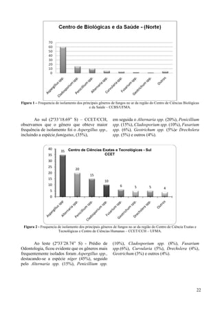 Figura 1 – Frequencia de isolamento dos principais gêneros de fungos no ar da região do Centro de Ciências Biológicas 
7 
e da Saúde – CCBS/UFMA. 
Ao sul (2º33’18.69” S) – CCET/CCH, 
observamos que o gênero que obteve maior 
frequência de isolamento foi o Aspergillus spp., 
incluindo a espécie fumigatus, (35%), 
em seguida o Alternaria spp. (20%), Penicillium 
spp. (15%), Cladosporium spp. (10%), Fusarium 
spp. (6%), Geotrichum spp. (5%)e Drechslera 
spp. (5%) e outros (4%). 
40 Centro de Ciências Exatas e Tecnológicas - Sul 
35 
30 
25 
20 
15 
10 
5 
Figura 2 - Frequencia de isolamento dos principais gêneros de fungos no ar da região do Centro de Ciência Exatas e 
Tecnológicas e Centro de Ciências Humanas – CCET/CCH – UFMA. 
Ao leste (2º33’28.74” S) - Prédio de 
Odontologia, ficou evidente que os gêneros mais 
frequentemente isolados foram Aspergillus spp., 
destacando-se a espécie níger (45%), seguido 
pelo Alternaria spp. (15%), Penicillium spp. 
(10%), Cladosporium spp. (8%), Fusarium 
spp.(6%), Curvularia (5%), Drechslera (4%), 
Geotrichum (3%) e outros (4%). 
35 
20 
15 
10 
6 
5 5 
4 
0 
CCET 
22 
 