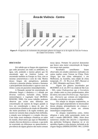 Figura 5 - Frequencia de isolamento dos principais gêneros de fungos no ar da região da Área de Vivência 
9 
da Cidade Universitária – UFMA. 
DISCUSSÃO 
Já é sabido que os fungos são organismos 
que estão presentes em todos os ambientes, ar, 
água, solo, podendo o mesmo gênero que foi 
encontrado aqui na América Latina, ser 
encontrado também na Europa ou Ásia, com as 
mesmas características e ciclo de vida. Muitos 
desses fungos são patogênicos, podendo 
colonizar e parasitar plantas, animais e humanos 
e principalmente desencadear e agravar casos de 
rinites e asma em pacientes imunodeprimidos. 
A flutuação sazonal da concentração de 
diferentes fungos é dinâmica e é afetada por 
diversas variáveis, incluindo clima, fatores 
meteorológicos e vegetação local (BURGE; 
ROGERS, 2000). Em nosso trabalho podemos 
observar que existe uma diferença nas 
concentrações de esporos de fungos quando se 
leva em consideração a época do ano. As 
características climáticas do estado do Maranhão 
são muito peculiares à da região nordeste, que 
mostra ter somente duas estações bem definidas, 
a estação seca (estiagem) e a estação chuvosa. 
Com todas essas mudanças climáticas ao redor 
do mundo, observamos que aqui no Maranhão a 
estação chuvosa demorou a começar, o que pode 
ter acarretado em diferenças no aparecimento e 
prevalência de alguns gêneros não muito comuns 
nessa época. Portanto foi possível demonstrar 
que houve uma maior concentração de fungos 
nos meses mais quentes. 
Resultados semelhantes foram 
observados em estudos anteriores realizados em 
outras regiões como Taiwan na China, Porto 
Alegre, que tem clima subtropical, e em 
Melbourne, na Austrália, uma cidade de clima 
temperado. (Y. - H. Wu et al, 2007; Mezzari et 
al., 2002; Mitakakis and Guest, 2001). 
Alguns dos gêneros encontrados por 
BEZERRA et al. em 2011 na cidade de São Luis 
– MA, como Cladosporium spp. e Curvularia 
spp. citados entre os cinco predominantes, além 
de outros, tais como Drechslera spp., Nigrospora 
spp., Alternaria spp. comuns em temperaturas 
elevadas, corroboram com nosso trabalho. 
Em relação às alergias respiratórias, os 
fungos tem papel preponderante no desencadear 
dessas alergias, principalmente em crianças e 
imunodeprimidos, por terem seu sistema 
imunológico comprometido. 
As alergias respiratórias como, rinites 
alérgicas e asma estão aumentando muito em 
todo o mundo (BRAMAN, 2006). Alem disso 
numerosos estudos têm descrito a importância 
das partículas biológicas dispersas no ar em 
episódios ligados a estas doenças, incluindo as de 
origem fúngica (HIDDLESTONE 1961; LEWIS 
24 
 