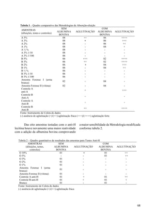 68 
Tabela 1 – Quadro comparativo das Metodologias de Absorção-eluição 
SEM 
AMOSTRAS 
(diluições, testes e controles) 
ALBUMINA 
BOVINA 
AGLUTINAÇÃO 
COM 
ALBUMINA 
BOVINA 
AGLUTINAÇÃO 
A 5% 08 ++ 06 ++++ 
A 3% 08 + 06 +++ 
A 2% 08 - 06 ++ 
A 1% 08 - 04 + 
A ½ % 08 - - - 
A 3% 1/10 08 - - - 
A 3% 1/100 06 - - - 
B 5% 06 +++ 02 ++++ 
B 3% 06 ++ 02 ++++ 
B 2% 06 + 04 +++ 
B 1% 06 - 04 ++ 
B ½ % 06 - - - 
B 3% 1/10 06 - - - 
B 3% 1/100 06 - - - 
Amostra Forense I (arma 
02 - 04 - 
branca) 
Amostra Forense II (vítima) 02 - 04 - 
Controle A 
anti-A 
+ +++ 
Controle B 
Anti-A 
- - 
Controle A 
Anti-B 
- - 
Controle B 
Anti-B 
++ ++++ 
Fonte: Instrumento de Coleta de dados 
(-) ausência de aglutinação (+)/(++) aglutinação fraca (+++)/(++++) aglutinação forte 
Das oito amostras testadas com o anti-H 
lecitina houve novamente uma maior reatividade 
com a adição da albumina bovina comprovando 
a maior sensibilidade da Metodologia modificada 
conforme tabela 2. 
Tabela 2 – Quadro quantitativo de resultados das amostras para Testes Anti-H 
AMOSTRAS 
(diluições, testes, 
controles) 
SEM 
ALBUMINA 
BOVINA 
AGLUTINAÇÃO 
COM 
ALBUMINA 
BOVINA 
AGLUTINAÇÃO 
O 10% 01 + 01 ++ 
O 5% - - 01 ++ 
O 3% 01 - - - 
O 2% 01 - - - 
O 1% 01 - - - 
Amostra Forense I (arma 
01 - - - 
branca) 
Amostra Forense II (vítima) 01 - - - 
Controle A anti-H 01 + 01 ++ 
Controle B anti-H 01 + 01 + 
Branco 01 - 01 - 
Fonte: Instrumento de Coleta de dados 
(-) ausência de aglutinação (+)/(++) aglutinação fraca 
 