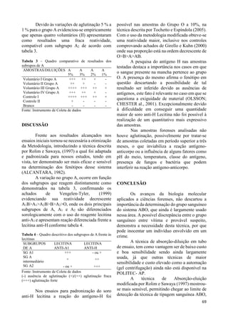 69 
Devido às variações de aglutinação 5 % a 
1 % para o grupo A evidenciou-se empiricamente 
que apenas quatro voluntários (II) apresentaram 
como resultados uma fraca reatividade, 
compatível com subgrupo A2 de acordo com 
tabela 3. 
Tabela 3 – Quadro comparativo de resultados dos 
subrupos de A 
AMOSTRAS/DILUIÇÕES A 
5% 
A 
3% 
A 
2% 
A 
1% 
Voluntário I Grupo A +++ ++ + - 
Voluntário II Grupo A ++ + - - 
Voluntário III Grupo A ++++ +++ ++ + 
Voluntário IV Grupo A +++ ++ + - 
Controle I ++++ +++ ++ + 
Controle II + - - - 
Branco - - - - 
Fonte: Instrumento de Coleta de dados 
DISCUSSÃO 
Frente aos resultados alcançados nos 
ensaios iniciais tornou-se necessária a otimização 
da Metodologia, introduzindo a técnica descrita 
por Rolim e Sawaya, (1997) a qual foi adaptada 
e padronizada para nossos estudos, tendo em 
vista, ter demonstrado ser mais eficaz e sensível 
na determinação dos fenótipos desse sistema 
(ALCANTARA, 1982). 
A variação no grupo A, ocorre em função 
dos subgrupos que reagem distintamente como 
demonstrados na tabela 3, confirmando os 
achados de Vengelen-Tyler, (1999) 
evidenciando sua reatividade decrescente 
A1B>A1>A2B>B>A2>O, onde os dois principais 
subgrupos de A, A1 e A2 
são diferenciados 
sorologicamente com o uso do reagente lecitina 
anti-A1 e apresentam reação diferenciada frente a 
lecitina anti-H conforme tabela 4. 
Tabela 4 – Quadro descritivo dos subgrupos de A frente às 
lecitinas 
SUBGRUPOS 
LECITINA 
LECITINA 
DE A 
ANTI-A1 
ANTI-H 
SG A1 +++ - ou + 
SG A 
+ ++ 
intermediário 
SG A2 - ou + +++ 
Fonte: Instrumento de Coleta de dados 
(-) ausência de aglutinação (+)/(++) aglutinação fraca 
(+++) aglutinação forte 
Nos ensaios para padronização do soro 
anti-H lecitina a reação do antígeno-H foi 
possível nas amostras do Grupo O a 10%, na 
técnica descrita por Tochetto e Espíndola (2005). 
Com o uso da metodologia modificada obteve-se 
uma reatividade maior, inclusive nos controles 
comprovando achados de Girello e Kuhn (2000) 
onde sua proporção está na ordem decrescente de 
O>B>A>AB. 
A pesquisa do antígeno H nas amostras 
testadas destaca a importância nos casos em que 
o sangue presente na mancha pertence ao grupo 
O. A presença do mesmo afirma o fenótipo em 
questão descartando a possibilidade de tal 
resultado ser inferido devido as ausências de 
antígenos, este fato é relevante no caso em que se 
questiona a exiguidade de material (OLSSON; 
CHESTER al., 2001). Excepcionalmente devido 
à dificuldade em conseguir uma quantidade 
maior de soro anti-H Lecitina não foi possível à 
realização de um quantitativo mais expressivo 
das amostras. 
Nas amostras forenses analisadas não 
houve aglutinação, possivelmente por tratar-se 
de amostras coletadas em período superior a três 
meses, o que inviabiliza a reação antígeno-anticorpo 
ou a influência de alguns fatores como 
pH do meio, temperatura, classe do antígeno, 
presença de fungos e bactéria que podem 
interferir na reação antígeno-anticorpo. 
CONCLUSÃO 
Os avanços da biologia molecular 
aplicados a ciências forenses, não descartou a 
importância da determinação do grupo sanguíneo 
do sistema ABO, que ainda é largamente usado 
nessa área. A possível discrepância entre o grupo 
sanguíneo entre vítima e provável suspeito, 
demonstra a necessidade desta técnica, por que 
pode inocentar um indivíduo envolvido em um 
crime. 
A técnica de absorção-diluição em tubo 
de ensaio, tem como vantagem ser de baixo custo 
e boa sensibilidade sendo ainda largamente 
usada, já que outras técnicas de maior 
sensibilidade e custo elevado como a automação 
(gel centrifugação) ainda não está disponível na 
POLITEC- AP. 
A técnica de Absorção-eluição 
modificada por Rolim e Sawaya (1997) mostrou-se 
mais sensível, permitindo chegar ao limite de 
detecção da técnica de tipagem sanguínea ABO, 
 