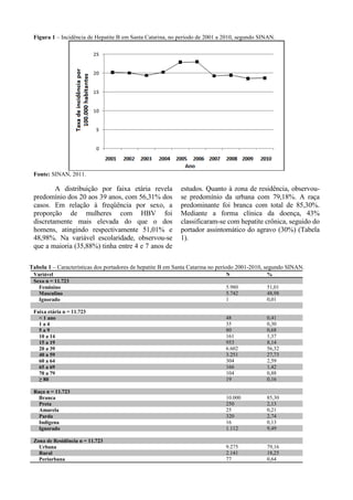 Figura 1 – Incidência de Hepatite B em Santa Catarina, no período de 2001 a 2010, segundo SINAN.
Fonte: SINAN, 2011.
A distribuição por faixa etária revela
predomínio dos 20 aos 39 anos, com 56,31% dos
casos. Em relação à freqüência por sexo, a
proporção de mulheres com HBV foi
discretamente mais elevada do que o dos
homens, atingindo respectivamente 51,01% e
48,98%. Na variável escolaridade, observou-se
que a maioria (35,88%) tinha entre 4 e 7 anos de
estudos. Quanto à zona de residência, observou-
se predomínio da urbana com 79,18%. A raça
predominante foi branca com total de 85,30%.
Mediante a forma clínica da doença, 43%
classificaram-se com hepatite crônica, seguido do
portador assintomático do agravo (30%) (Tabela
1).
Tabela 1 – Características dos portadores de hepatite B em Santa Catarina no período 2001-2010, segundo SINAN.
Variável N %
Sexo n = 11.723
Feminino 5.980 51,01
Masculino 5.742 48,98
Ignorado 1 0,01
Faixa etária n = 11.723
< 1 ano 48 0,41
1 a 4 35 0,30
5 a 9 80 0,68
10 a 14 161 1,37
15 a 19 953 8,14
20 a 39 6.602 56,32
40 a 59 3.251 27,73
60 a 64 304 2,59
65 a 69 166 1,42
70 a 79 104 0,88
≥ 80 19 0,16
Raça n = 11.723
Branca 10.000 85,30
Preta 250 2,13
Amarela 25 0,21
Parda 320 2,74
Indígena 16 0,13
Ignorado 1.112 9,49
Zona de Residência n = 11.723
Urbana 9.275 79,16
Rural 2.141 18,25
Periurbana 77 0,64
 