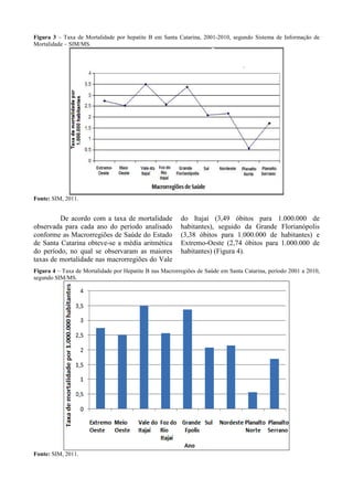 Figura 3 – Taxa de Mortalidade por hepatite B em Santa Catarina, 2001-2010, segundo Sistema de Informação de
Mortalidade – SIM/MS.
Fonte: SIM, 2011.
De acordo com a taxa de mortalidade
observada para cada ano do período analisado
conforme as Macrorregiões de Saúde do Estado
de Santa Catarina obteve-se a média aritmética
do período, no qual se observaram as maiores
taxas de mortalidade nas macrorregiões do Vale
do Itajaí (3,49 óbitos para 1.000.000 de
habitantes), seguido da Grande Florianópolis
(3,38 óbitos para 1.000.000 de habitantes) e
Extremo-Oeste (2,74 óbitos para 1.000.000 de
habitantes) (Figura 4).
Figura 4 – Taxa de Mortalidade por Hepatite B nas Macrorregiões de Saúde em Santa Catarina, período 2001 a 2010,
segundo SIM/MS.
Fonte: SIM, 2011.
 