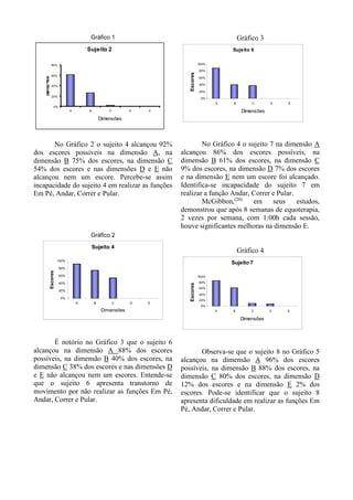 Gráfico 1
0%
20%
40%
60%
80%
A B C D E
E
s
c
o
re
s
Dimensões
Sujeito 2
No Gráfico 2 o sujeito 4 alcançou 92%
dos escores possíveis na dimensão A, na
dimensão B 75% dos escores, na dimensão C
54% dos escores e nas dimensões D e E não
alcançou nem um escore. Percebe-se assim
incapacidade do sujeito 4 em realizar as funções
Em Pé, Andar, Correr e Pular.
Gráfico 2
Sujeito 4
0%
20%
40%
60%
80%
100%
A B C D E
Dimensões
Escores
É notório no Gráfico 3 que o sujeito 6
alcançou na dimensão A 88% dos escores
possíveis, na dimensão B 40% dos escores, na
dimensão C 38% dos escores e nas dimensões D
e E não alcançou nem um escores. Entende-se
que o sujeito 6 apresenta transtorno de
movimento por não realizar as funções Em Pé,
Andar, Correr e Pular.
Gráfico 3
Sujeito 6
0%
20%
40%
60%
80%
100%
A B C D E
Dimensões
Escores
No Gráfico 4 o sujeito 7 na dimensão A
alcançou 86% dos escores possíveis, na
dimensão B 61% dos escores, na dimensão C
9% dos escores, na dimensão D 7% dos escores
e na dimensão E nem um escore foi alcançado.
Identifica-se incapacidade do sujeito 7 em
realizar a função Andar, Correr e Pular.
McGibbon,(20)
em seus estudos,
demonstrou que após 8 semanas de equoterapia,
2 vezes por semana, com 1:00h cada sessão,
houve significantes melhoras na dimensão E.
Gráfico 4
Sujeito 7
0%
20%
40%
60%
80%
100%
A B C D E
Dimensões
Escores
Observa-se que o sujeito 8 no Gráfico 5
alcançou na dimensão A 96% dos escores
possíveis, na dimensão B 88% dos escores, na
dimensão C 80% dos escores, na dimensão D
12% dos escores e na dimensão E 2% dos
escores. Pode-se identificar que o sujeito 8
apresenta dificuldade em realizar as funções Em
Pé, Andar, Correr e Pular.
 