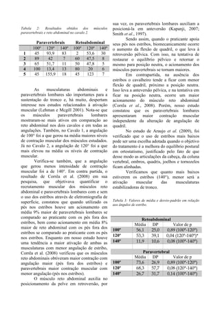 Tabela 2: Resultados obtidos dos músculos
paravertebrais e reto abdominal no cavalo 2.
Paravertebrais Retoabdominal
100º 120º 140º 100º 120º 140º
1 45 93,9 83 2 53,6 30
2 89 42 7 60 47,5 8
3 65 51,7 11 50 47,8 5
4 100 13,4 13 80 20 6
5 45 155,9 18 45 123 7
As musculaturas abdominais e
paravertebrais lombares são importantes para a
sustentação do tronco e, há muito, despertam
interesse nos estudos relacionados à ativação
muscular (Lehman e Mcgill 2001). Nota-se que
os músculos paravertebrais lombares
mostraram-se mais ativos em comparação ao
reto abdominal nos dois cavalos e em todas as
angulações. Também, no Cavalo 1, a angulação
de 100° foi a que gerou na média maiores níveis
de contração muscular dos músculos estudados.
Já no Cavalo 2, a angulação de 120° foi a que
mais elevou na média os níveis de contração
muscular.
Verifica-se também, que a angulação
que gerou menos intensidade de contração
muscular foi a de 140°. Em contra partida, o
resultado de Corrêa et al. (2008) em sua
pesquisa, que objetivava quantificar o
recrutamento muscular dos músculos reto
abdominal e paravertebrais lombares com e sem
o uso dos estribos através de eletromiografia de
superfície, constatou que quando utilizado os
pés nos estribos houve um acionamento em
média 9% maior de paravertebrais lombares se
comparado ao praticante com os pés fora dos
estribos, bem como acionamento em média 8%
maior de reto abdominal com os pés fora dos
estribos se comparado ao praticante com os pés
nos estribos. Enquanto em nosso estudo houve
uma tendência a maior ativação de ambas as
musculaturas com menor angulação de estribo,
Corrêa et al. (2008) verificou que os músculos
reto abdominais obtiveram maior contração com
angulação maior (pés fora dos estribos) e
paravertebrais maior contração muscular com
menor angulação (pés nos estribos).
O músculo reto abdominal auxilia no
posicionamento da pelve em retroversão, por
sua vez, os paravertebrais lombares auxiliam a
posicioná-la em anteversão (Kapanji, 2007;
Smith et al., 1997).
Sendo assim, quando o praticante apoia
seus pés nos estribos, biomecanicamente ocorre
o aumento da flexão de quadril, o que leva à
retroversão pélvica. Com isso, na tentativa de
restaurar o equilíbrio pélvico e retornar o
mesmo para posição neutra, o acionamento dos
músculos paravertebrais se tornam maiores.
Em contrapartida, na ausência dos
estribos o cavalheiro tende a ficar com menor
flexão de quadril, próximo a posição neutra.
Isso leva a anteversão pélvica, e na tentativa em
ficar na posição neutra, ocorre um maior
acionamento do músculo reto abdominal
(Corrêa et al., 2008). Porém, nosso estudo
constatou que os paravertebrais lombares
apresentaram maior contração muscular
independente da alteração de angulação de
quadril.
No estudo de Araujo et al. (2009), foi
verificado que o uso de estribos mais baixos
pode ser uma escolha adotada quando o objetivo
do tratamento é a melhora do equilíbrio postural
em ortostatismo, justificado pelo fato de que
desse modo as articulações da cabeça, da coluna
vertebral, ombros, quadris, joelhos e tornozelos
ficam alinhadas.
Verificamos que quanto mais baixos
estiverem os estribos (140°), menor será a
ativação muscular das musculaturas
estabilizadoras de tronco.
Tabela 3: Valores de média e desvio-padrão em relação
aos ângulos de estribo.
Retoabdominal
Média DP Valor de p
100º 56,1 25,0 0,89 (100°-120°)
120º 53,3 39,1 0,04 (120°-140°)*
140º 11,9 10,6 0,08 (100°-140°)
Paravertebral
Média DP Valor de p
100º 73,6 26,9 0,89 (100°-120°)
120º 68,3 57,7 0,08 (120°-140°)
140º 26,7 31,7 0,14 (100°-140°)
 
