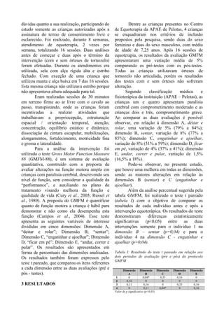 dúvidas quanto a sua realização, participando do
estudo somente as crianças autorizadas após a
assinatura do termo de consentimento livre e
esclarecido. Foi realizado, durante 8 semanas,
atendimento de equoterapia, 2 vezes por
semana, totalizando 16 sessões. Duas análises
antes de começar e duas após o término da
intervenção (com e sem órteses de tornozelo)
foram efetuadas. Durante os atendimentos era
utilizada, sela com alça rígida alta e estribo
fechado. Com exceção de uma criança que
utilizou manta e alça baixa em 7 das 16 sessões.
Esta mesma criança não utilizava estribo porque
não apresentava altura adequada para tal.
Eram realizadas sessões de 30 minutos
em terreno firme ao ar livre com o cavalo ao
passo, transpistando, onde as crianças foram
incentivadas a realizar atividades que
trabalhavam a propriocepção, estruturação
espacial / orientação temporal, atenção,
concentração, equilíbrio estático e dinâmico,
dissociação de cintura escapular, mobilizações,
alongamentos, fortalecimento, motricidade fina
e grossa e lateralidade.
Para a análise da intervenção foi
utilizado o teste Gross Motor Function Measure
88 (GMFM-88), é um sistema de avaliação
quantitativa, construído com a proposta de
avaliar alterações na função motora ampla em
crianças com paralisia cerebral, descrevendo seu
nível de função, sem considerar a qualidade da
“performance”, e auxiliando no plano de
tratamento visando melhora da função e
qualidade de vida (Cury et al., 2005; Russel et
al., 1989). A proposta do GMFM é quantificar
quanto de função motora a criança é hábil para
demonstrar e não como ela desempenha esta
função (Campos et al., 2004). Esse teste
apresenta as seguintes variáveis de interesse
divididas em cinco dimensões: Dimensão A,
“deitar e rolar”; Dimensão B, “sentar”;
Dimensão C, “engatinhar e ajoelhar”; Dimensão
D, “ficar em pé”; Dimensão E, “andar, correr e
pular”. Os resultados são apresentados em
forma de percentuais das dimensões analisadas.
Os resultados também foram expressos pelo
teste t pareado, que comparou os itens referentes
a cada dimensão entre as duas avaliações (pré e
pós - testes).
3 RESULTADOS
Dentre as crianças presentes no Centro
de Equoterapia da APAE de Pelotas, 4 crianças
se enquadraram nos critérios de inclusão
propostos pela pesquisa, sendo duas do sexo
feminino e duas do sexo masculino, com média
de idade de 7,25 anos. Após 16 sessões de
equoterapia, os resultados da avaliação GMFM
apresentaram uma variação média de 5%
comparando os pré-testes com os pós-testes.
Todas as crianças utilizavam órteses de
tornozelo não articulada, porém os resultados
dos testes com e sem órteses não sofreram
alteração.
Segundo classificação médica e
fisioterápica da instituição (APAE – Pelotas), as
crianças um e quatro apresentam paralisia
cerebral com comprometimento moderado e as
crianças dois e três, comprometimento grave.
Ao comparar as duas avaliações é possível
observar, em relação à dimensão A, deitar e
rolar, uma variação de 5% (79% a 84%);
dimensão B, sentar, variação de 8% (77% a
85%); dimensão C, engatinhar e ajoelhar,
variação de 8% (51% a 59%); dimensão D, ficar
em pé, variação de 4% (37% a 41%); dimensão
E, andar, correr e pular, variação de 1,5%
(16,5% a 18%).
Pode-se observar, no presente estudo,
que houve uma melhora em todas as dimensões,
sendo as maiores alterações em relação às
dimensões B (sentar) e C (engatinhar e
ajoelhar).
Além da análise percentual sugerida pela
tabela GMFM, foi realizado o teste t pareado
(tabela I) com o objetivo de comparar os
resultados de cada indivíduo antes e após a
intervenção equoterápica. Os resultados do teste
demonstraram diferenças estatisticamente
significativas (p<0,05) entre as duas
intervenções somente para o individuo 1 na
dimensão B – sentar (p=0,04) e para o
individuo 4 na dimensão C - engatinhar e
ajoelhar (p=0,04).
Tabela I: Resultado do teste t pareado em relação aos
dois períodos de avaliação (pré e pós) do protocolo
GMFM
Dimensão
A
Dimensão
B
Dimensão
C
Dimensão
D
Dimensão
E
1 0 0,04* 0,33 0,16 0
2 0,16 0 0 0 0
3 0,11 0,16 0 0,33 0,16
4 0 0,11 0,04* 0 0,16
Valor de p significativo (p<0,05)
 