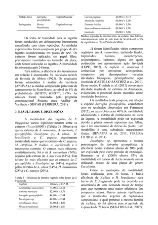 Pinhão-roxo Jatropha
gossypiifolia
Euphorbiaceae
Seringueira Hevea
brasiliensis
Euphorbiaceae
Os testes de toxicidade para as lagartas
foram conduzidos em delineamento inteiramente
casualizado, com cinco repetições. As unidades
experimentais foram compostas por grupos de dez
lagartas acondicionadas em placas de petri. Os
extratos foram aplicados em papel filtro,
previamente recortados no tamanho da placa,
onde foram colocadas as lagartas. A mortalidade
foi observada após 24 horas.
Para análise, a eficiência dos tratamentos
em relação à testemunha foi calculada através
da fórmula de Abbott (1925). Os resultados
foram submetidos à análise de variância
(ANOVA) e as médias comparadas pelo teste de
agrupamento de Scott-Knott, ao nível de 5% de
probabilidade (SCOTT; KNOTT, 1974). As
análises foram realizadas pelo programa
computacional Sistema para Análise de
Variância - SISVAR (FERREIRA, 2011).
3 RESULTADOS E DISCUSSÕES
A mortalidade das lagartas de S.
frugiperda variou significativamente entre os
extratos (F10;39≤0,0001) (Tabela 3). Observa-se
que os extratos de A. suaveolens, A. muricata, J.
gossypiifolia, Eucalyptus sp., A. chica, H.
brasiliensis e C. papaya ocasionaram
mortalidade maior que os extratos de C. papaya,
M. citrifolia, P. boldus, A. occidentale e o
tratamento controle. O extrato mais eficiente,
estatisticamente, foi o de A. suaveolens (74%),
seguido pelo extrato de A. muricata (52%). Este
último foi mais eficiente que os extratos de J.
gossypiifolia e Eucalyptus sp. (44%), seguidos
pelos extratos de A. chica (34%), H. brasiliensis
(28%) e C. papaya (20%).
Tabela 3 - Eficiência de extratos vegetais sobre larvas de S.
frugiperda.
Espécie Eficácia ± E.P.M.
Aeollanthus suaveolens 74,00 a ± 2,44
Annona muricata 52,00 b ± 3,71
Jatropha gossypiifolia 44,00 c ± 2,44
Eucalyptus sp. 44,00 c ± 2,44
Arrabidaea chica 34,00 d ± 4,00
Hevea brasiliensis 28,00 d ± 2,00
Carica papaya 20,00 e ± 5,47
Morinda citrifolia 00,00 f ± 0,00
Peumus boldus 00,00 f ± 0,00
Anacardium occidentale 00,00 f ± 0,00
Controle 00,00 f ± 0,00
Médias seguidas de mesma letra, na coluna, não diferem
estatisticamente entre si, pelo teste de Scott-Knott, a 5%
de significância. 1
Erro Padrão da Média
Já foram identificados vários compostos
orgânicos em A. suaveolens, incluindo linalol,
terpenóides, taninos, monoterpenos,
sesquiterpenos, lactonas, alguns dos quais
conhecidos por apresentarem ação larvicida
(LUPE, 2007). A espécie A. muricata é
conhecidas por apresentar acetogeninas,
compostos que desempenham variadas
atividades biológicas, principalmente ação
inseticida (CASTILLO-SÁNCHEZ et al., 2010).
Desse modo, Trindade et al. (2011) observaram
atividade inseticida de extratos de Anonáceas,
evidenciam o potencial destes materiais como
inseticidas botânicos.
Os resultados desta pesquisa, em relação
a espécie Jatropha gossypiifolia, corroboram
com os resultados observados por Fernandes
(2012), os quais obteveram 46% de mortalidade
adicionando o extrato de pinhão-roxo na dieta
da lagarta. A mortalidade pode ser explicada
devido a planta possuir saponinas nas folhas,
que é um mecanismo de defesa da planta. Este
metabólito é uma substância naturalmente
tóxica. (DEVAPPA et al., 2011; PEREIRA
FILHO et. al. 2014).
Eucalyptus sp. apresentou a mesma
porcentagem de Jatropha gossypifolia. A
eficiência destes extratos abaixo de 50% pode
ser explicada pelo curto período de exposição.
Biermann et al. (2009) obteve 85% de
mortalidade em larvas de Ascia monuste orseis
utilizando extrato de uma planta do gênero
Eucalyptus.
Como as avaliações de mortalidade
foram realizadas com 24 horas, a baixa
eficiência de A.chica e H. brasiliensis para
larvas de S. frugiperda pode ter ocorrido em
decorrência de uma demanda maior de tempo
para que ocorresse uma maior eficiência dos
compostos ativos. Outros autores verificaram
que a inseticidas vegetais de Sphatodea
campanulata, a qual pertence a mesma família
de A.chica, só foi efetiva com o período de
exposição de 72 horas (SEGATINI et al., 2007).
 